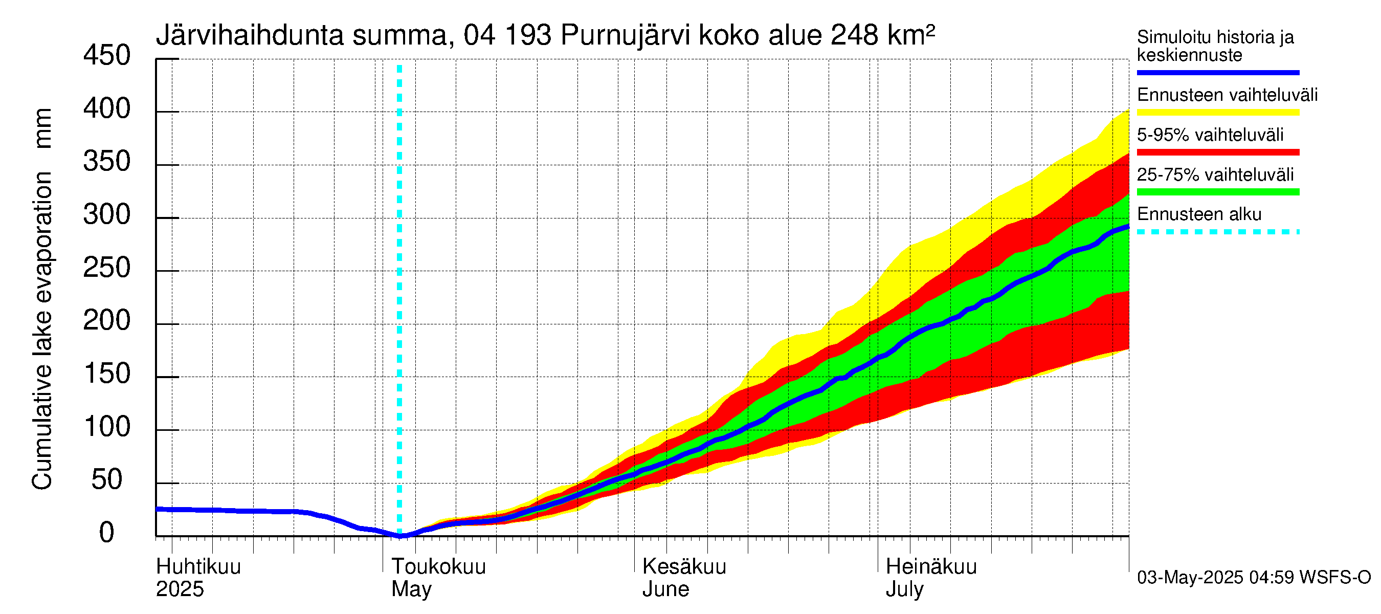 Vuoksen vesistöalue - Purnujärvi: Järvihaihdunta - summa