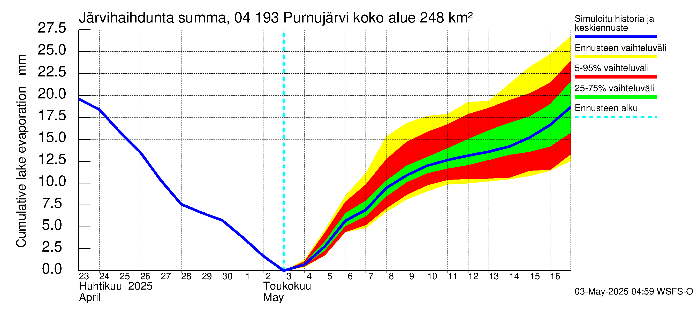 Vuoksen vesistöalue - Purnujärvi: Järvihaihdunta - summa