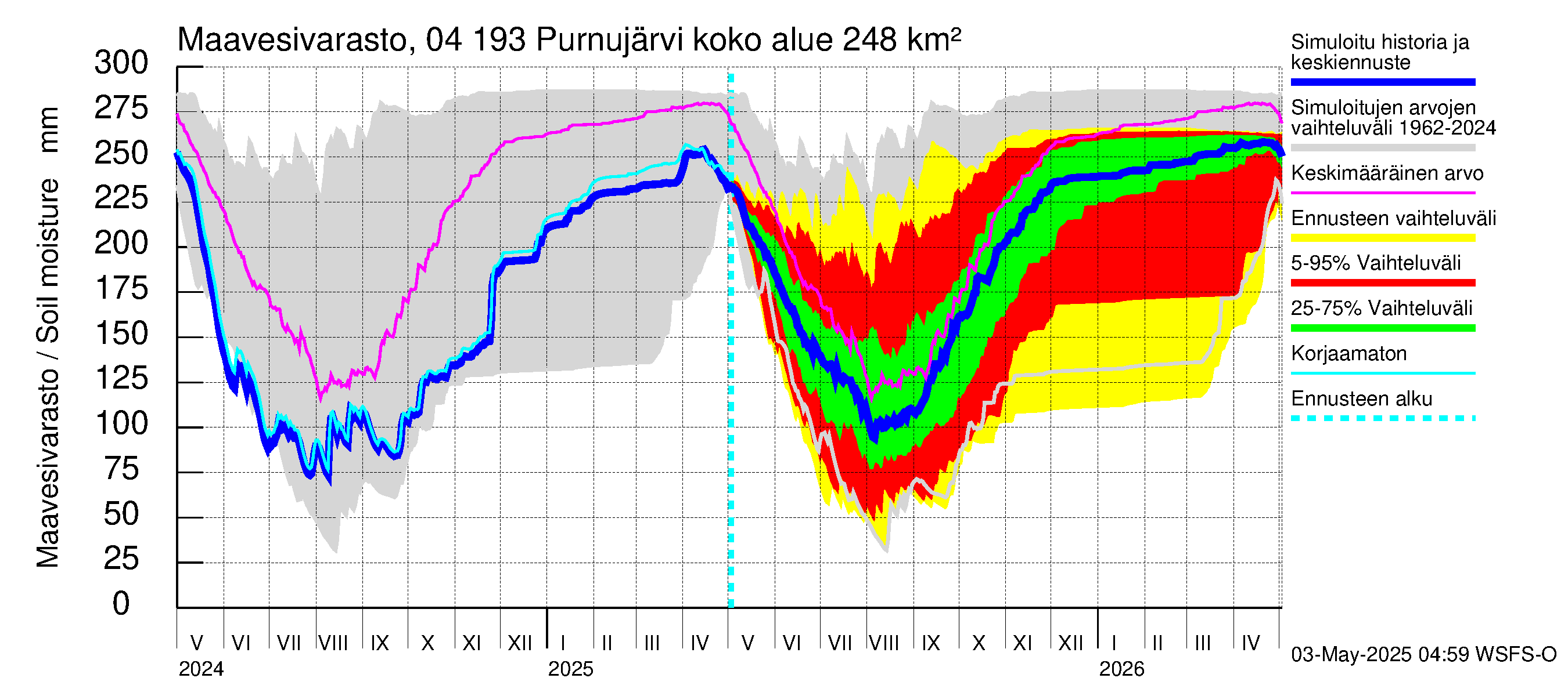 Vuoksen vesistöalue - Purnujärvi: Maavesivarasto