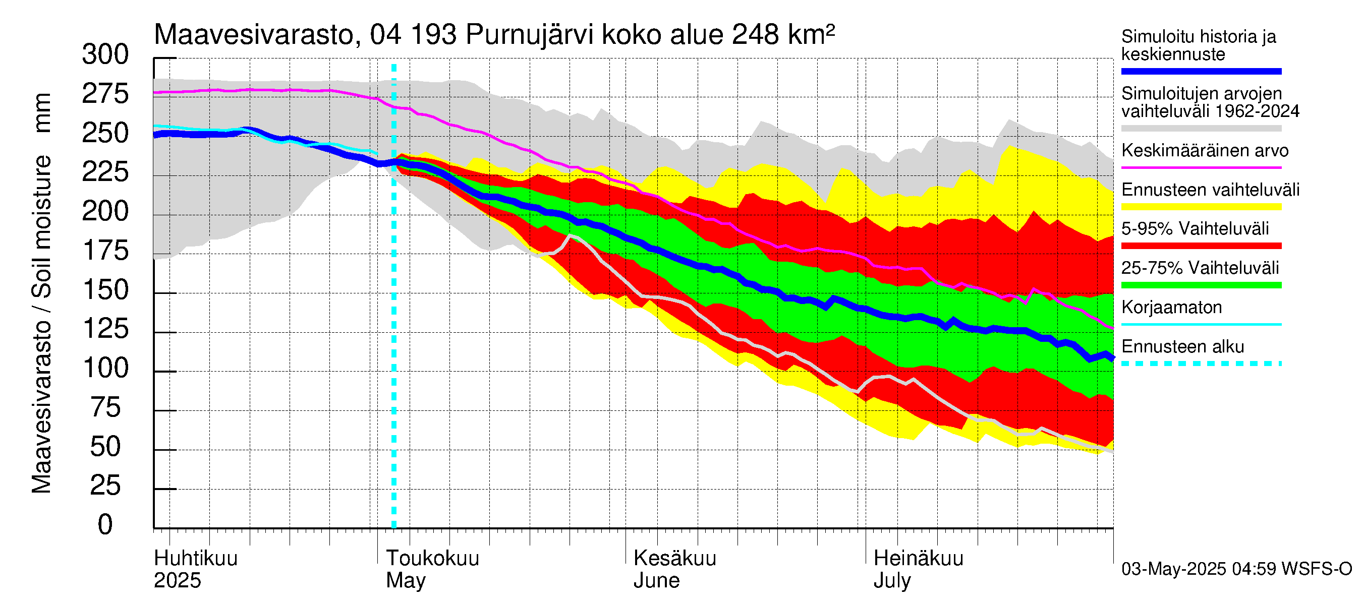 Vuoksen vesistöalue - Purnujärvi: Maavesivarasto