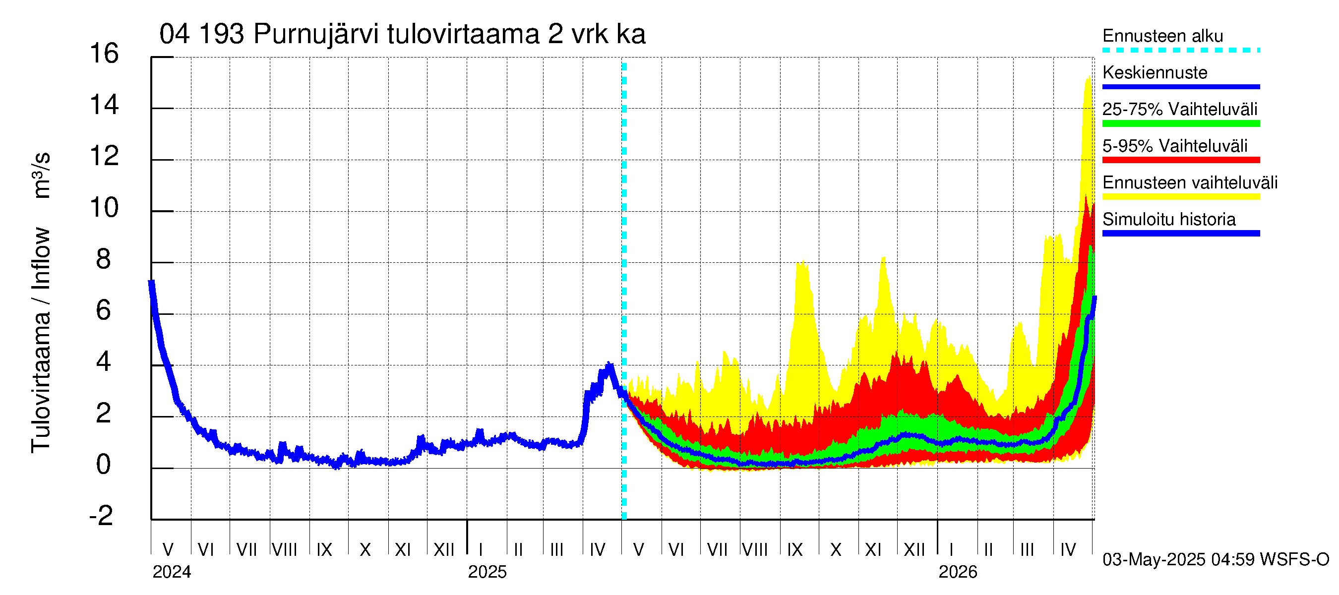 Vuoksen vesistöalue - Purnujärvi: Tulovirtaama (usean vuorokauden liukuva keskiarvo) - jakaumaennuste