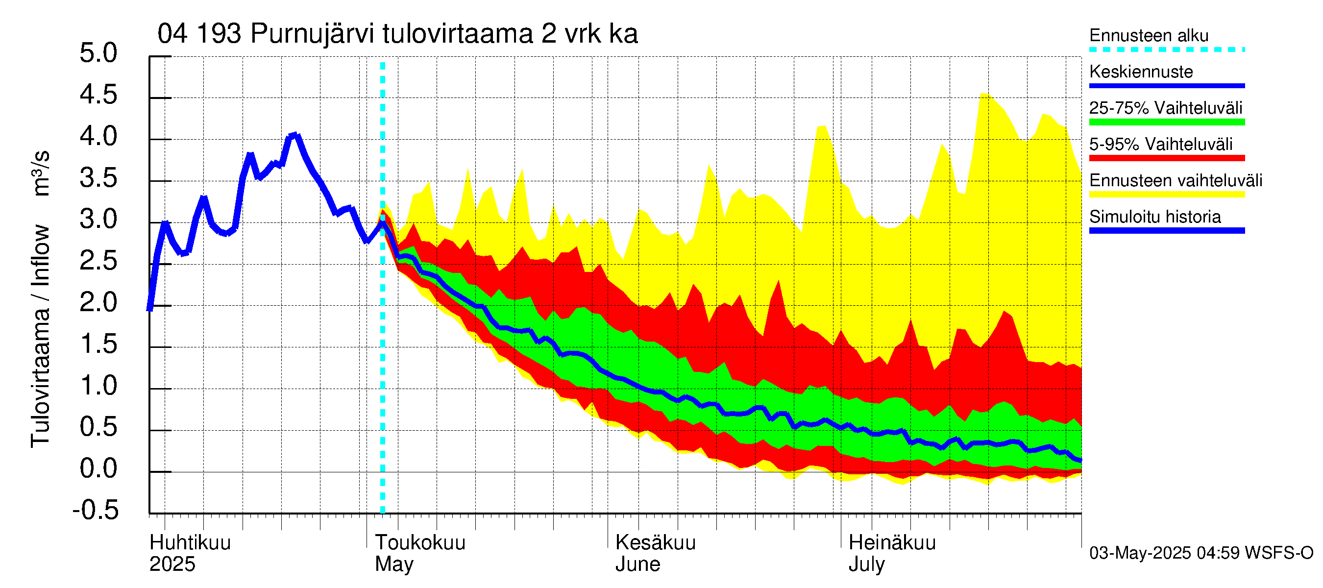 Vuoksen vesistöalue - Purnujärvi: Tulovirtaama (usean vuorokauden liukuva keskiarvo) - jakaumaennuste