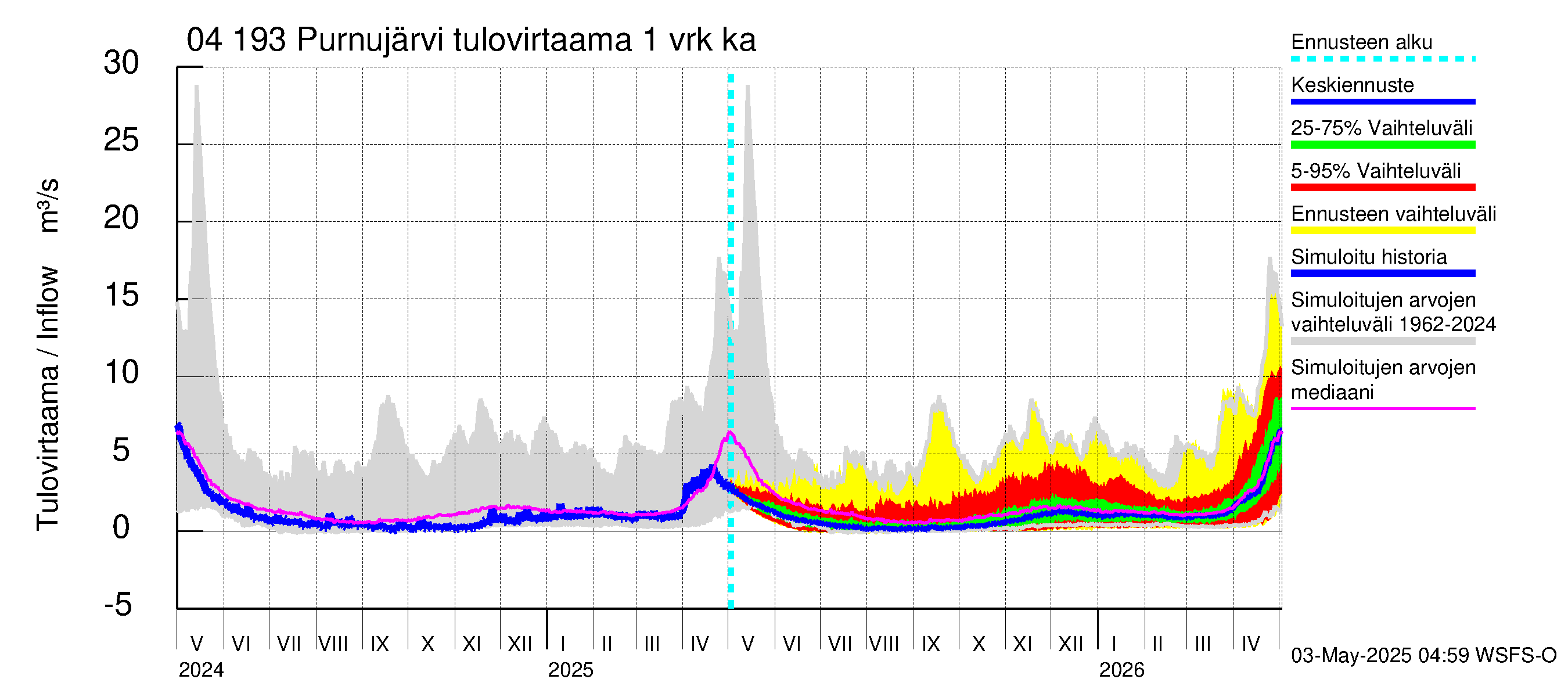 Vuoksen vesistöalue - Purnujärvi: Tulovirtaama - jakaumaennuste