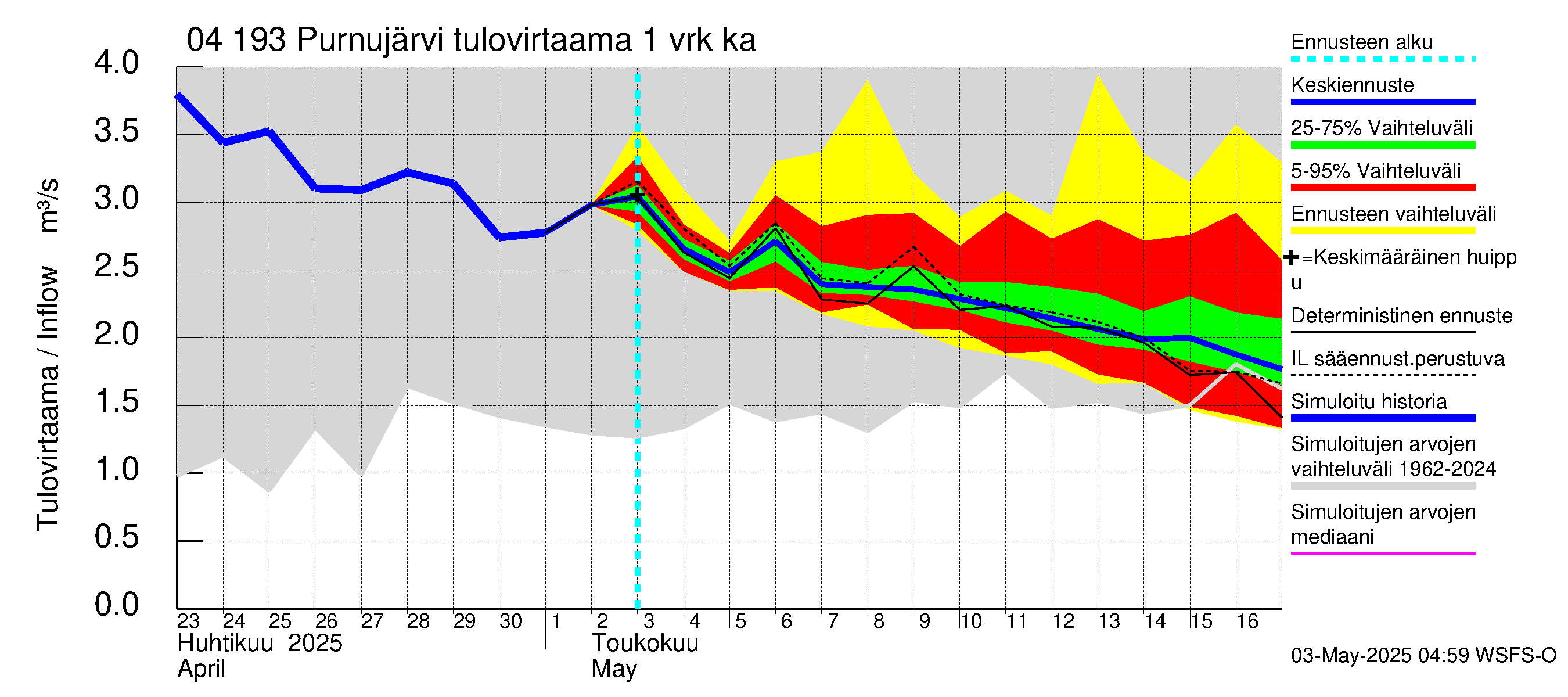 Vuoksen vesistöalue - Purnujärvi: Tulovirtaama - jakaumaennuste