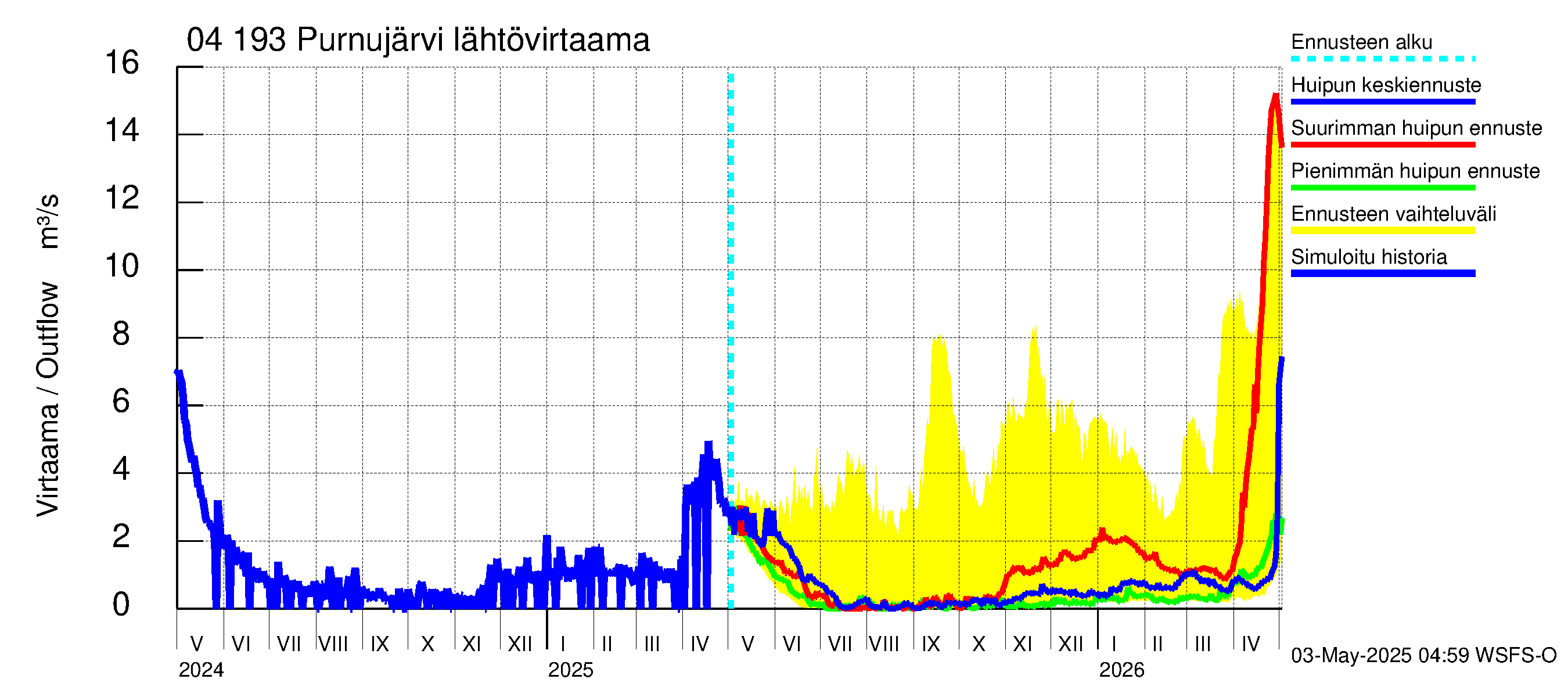Vuoksen vesistöalue - Purnujärvi: Lähtövirtaama / juoksutus - huippujen keski- ja ääriennusteet
