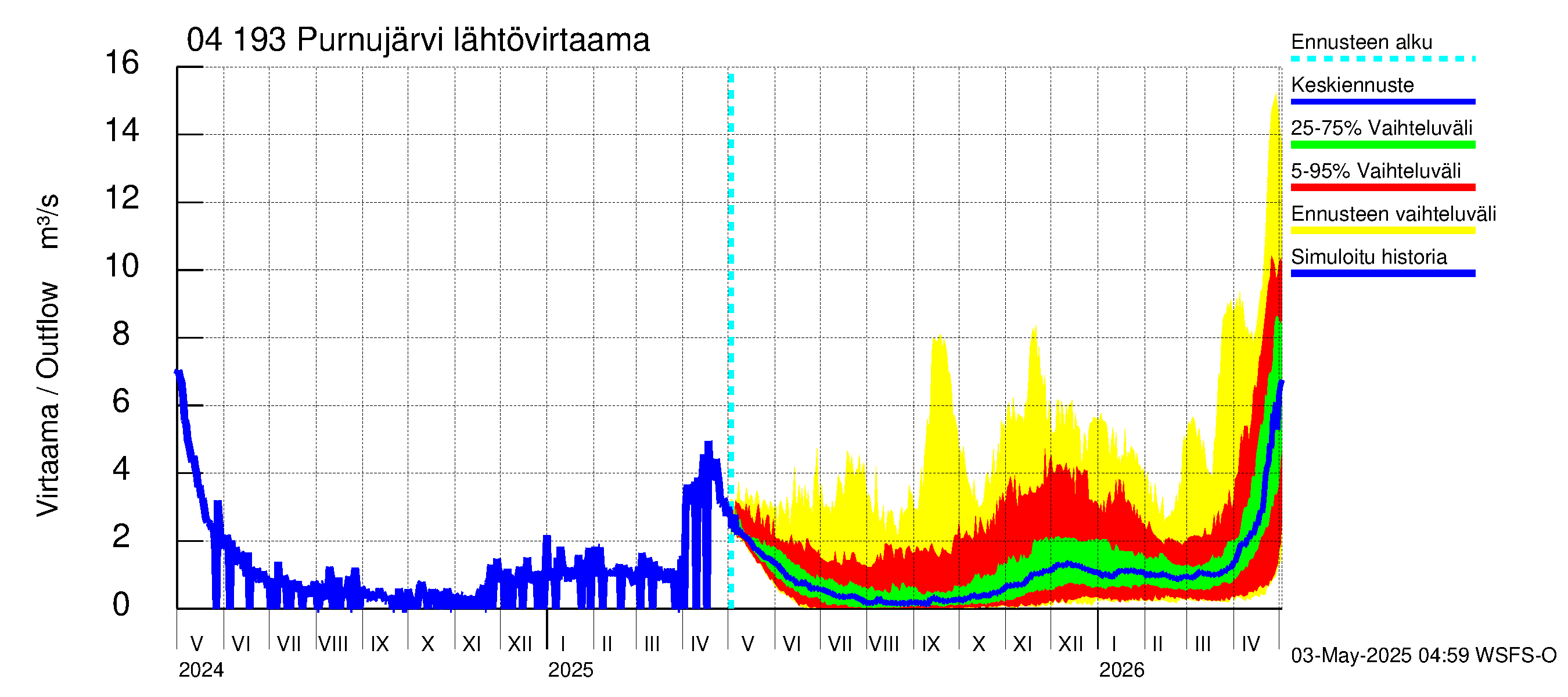 Vuoksen vesistöalue - Purnujärvi: Lähtövirtaama / juoksutus - jakaumaennuste