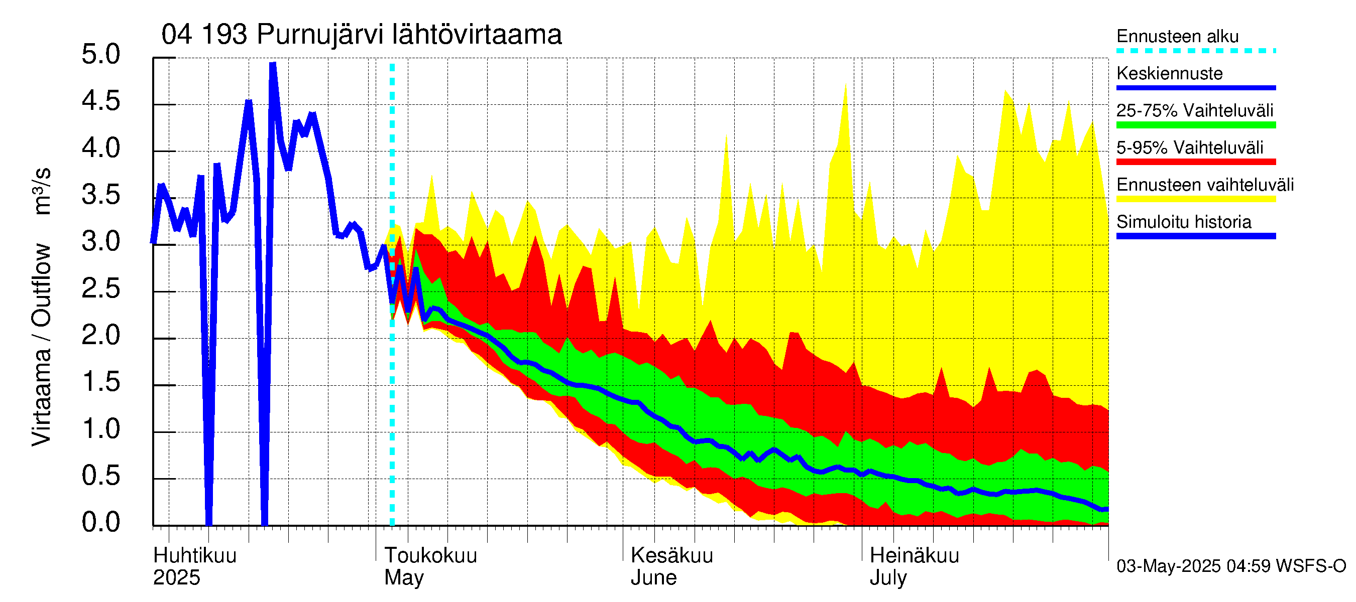Vuoksen vesistöalue - Purnujärvi: Lähtövirtaama / juoksutus - jakaumaennuste