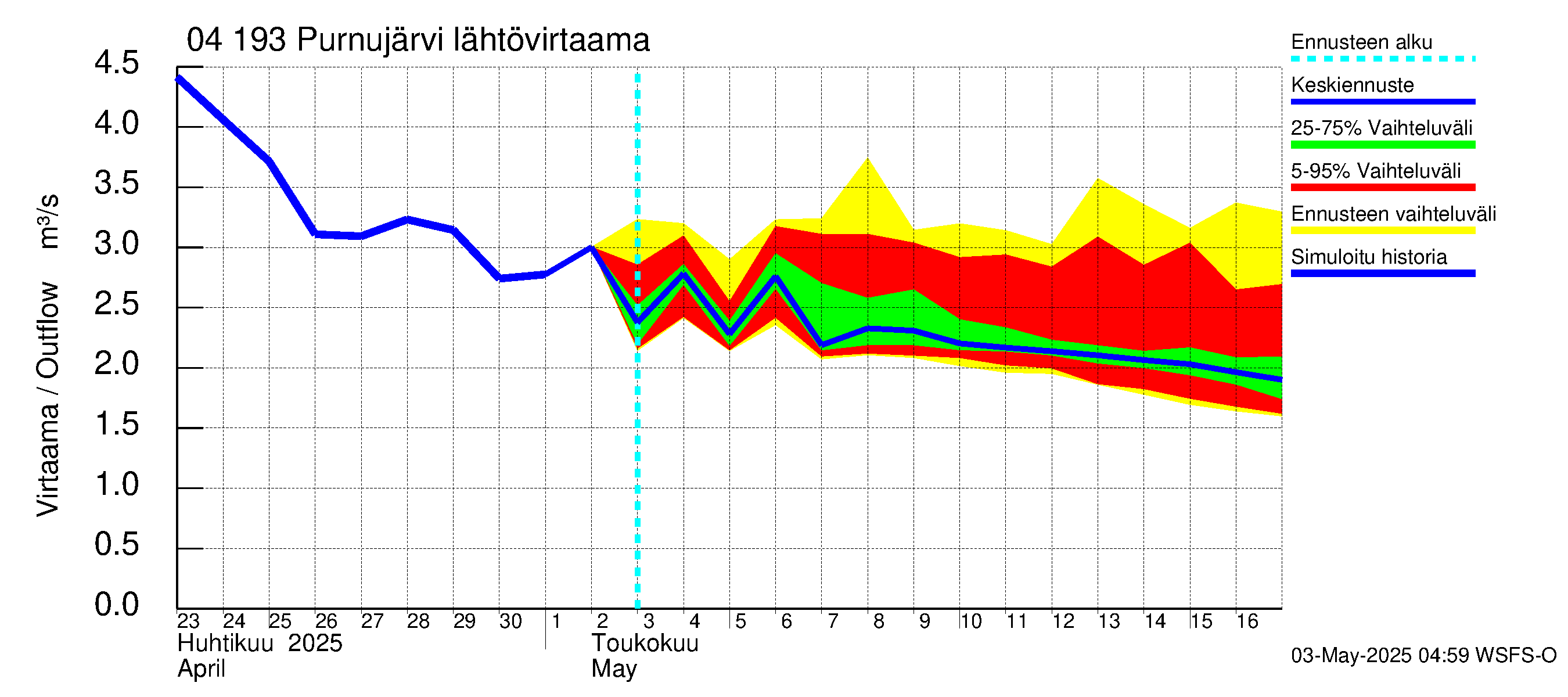 Vuoksen vesistöalue - Purnujärvi: Lähtövirtaama / juoksutus - jakaumaennuste