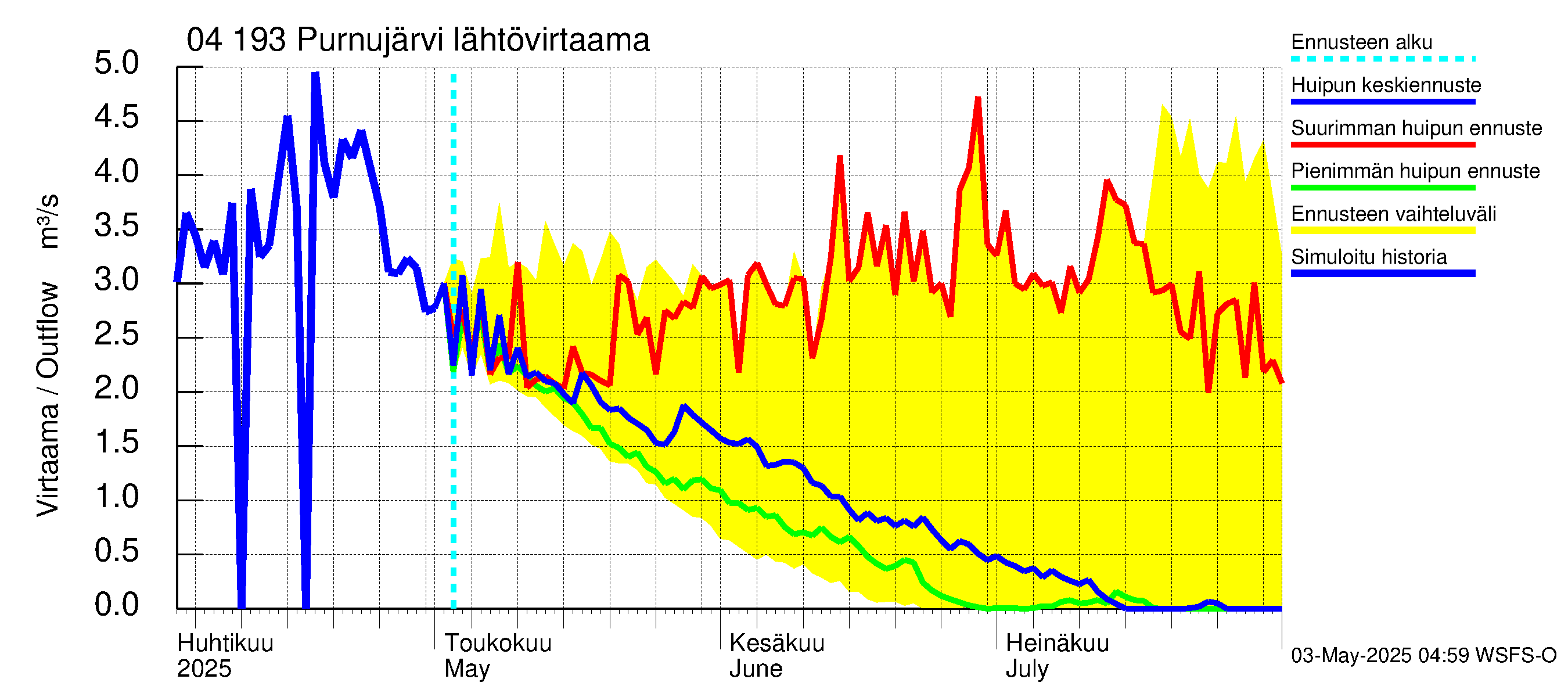 Vuoksen vesistöalue - Purnujärvi: Lähtövirtaama / juoksutus - huippujen keski- ja ääriennusteet