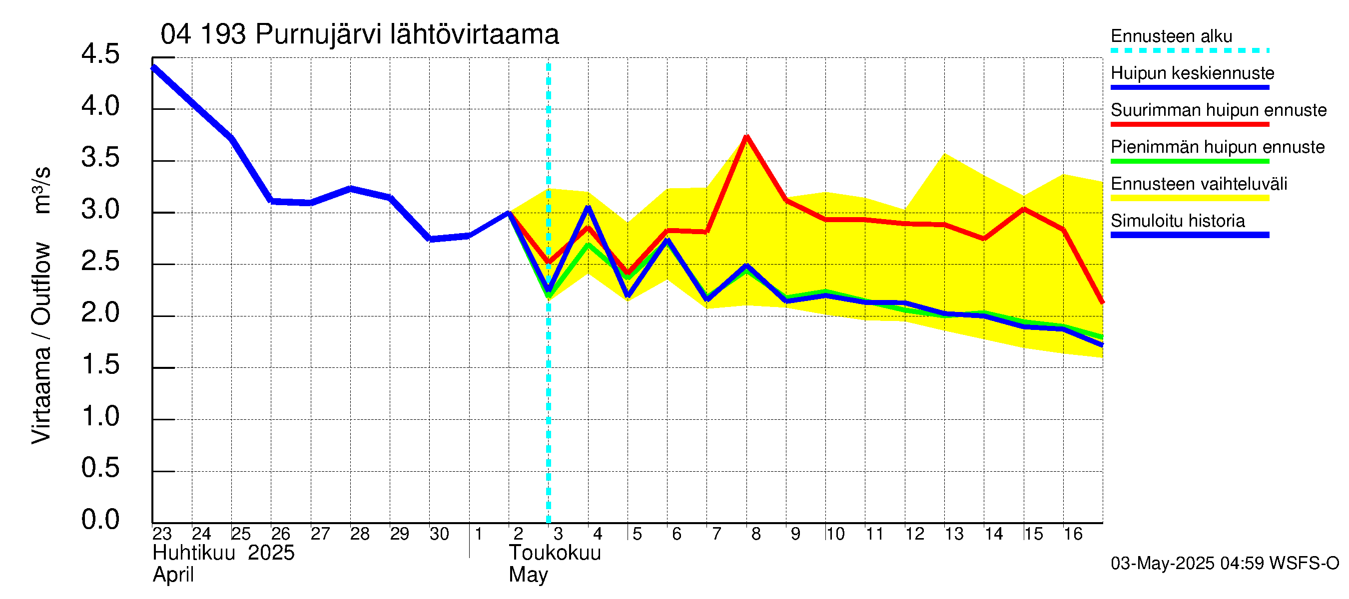 Vuoksen vesistöalue - Purnujärvi: Lähtövirtaama / juoksutus - huippujen keski- ja ääriennusteet
