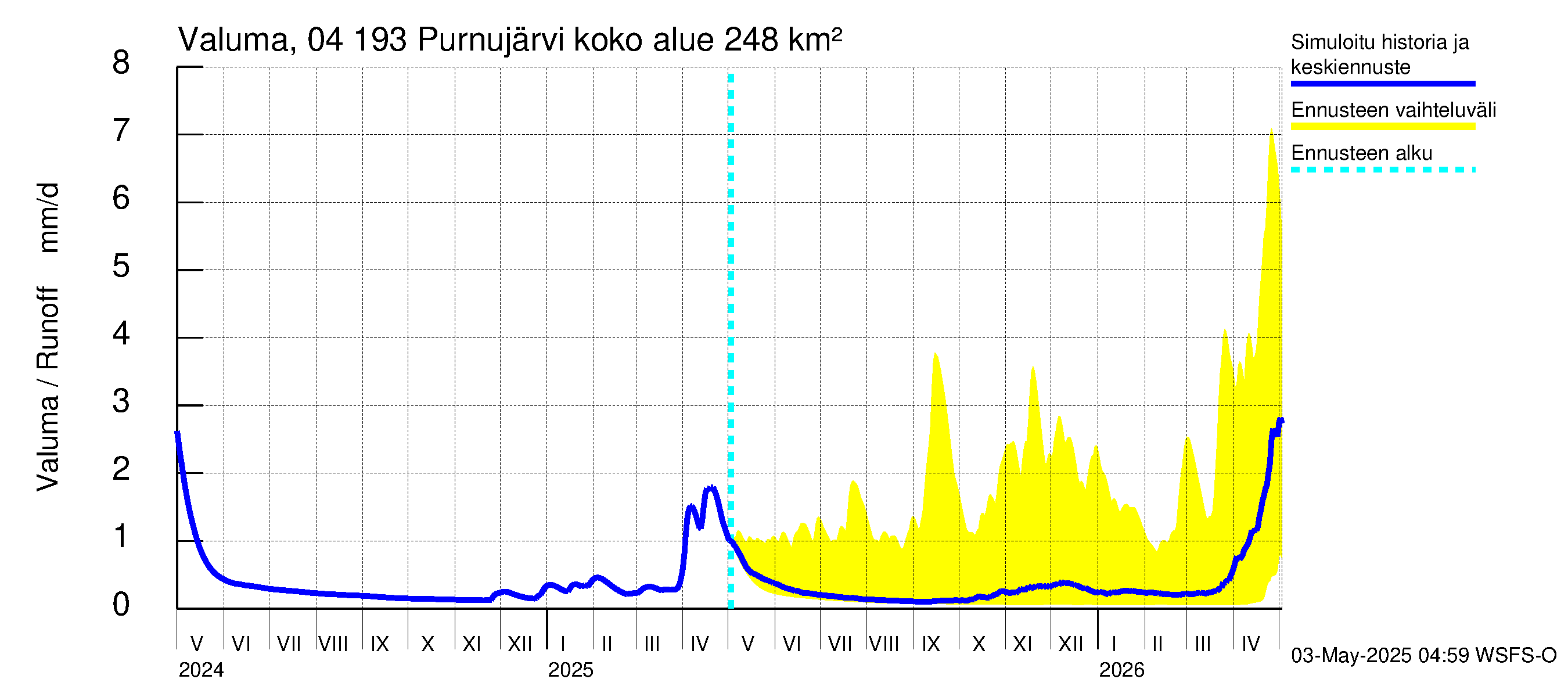 Vuoksen vesistöalue - Purnujärvi: Valuma