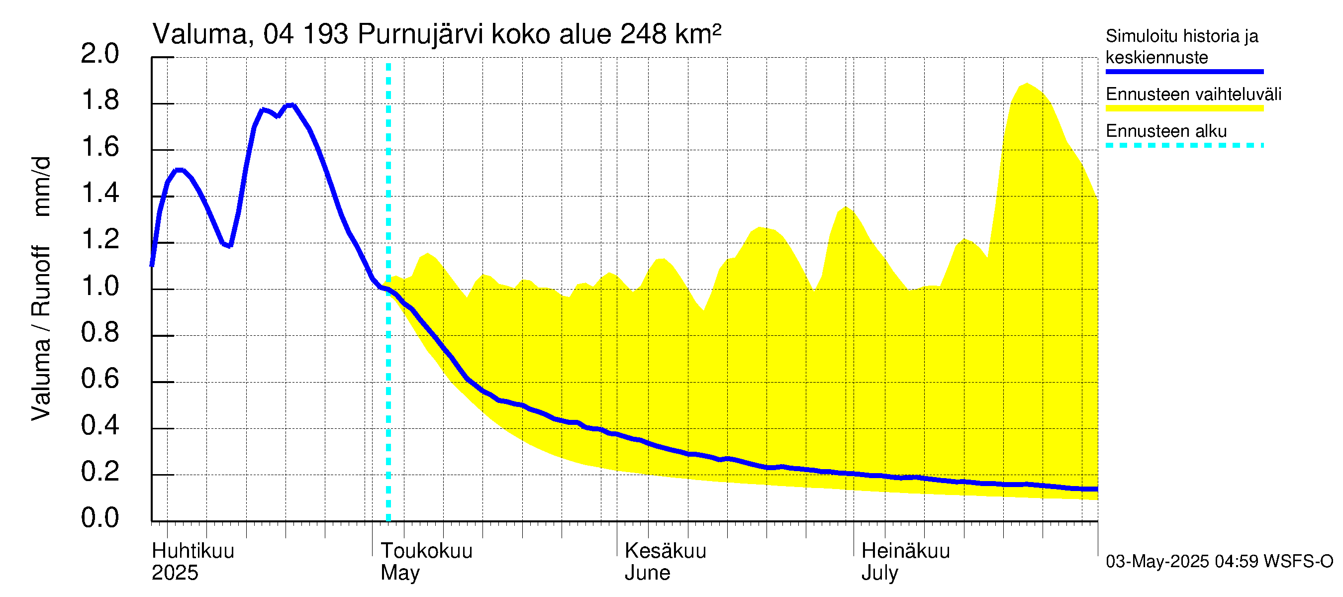 Vuoksen vesistöalue - Purnujärvi: Valuma