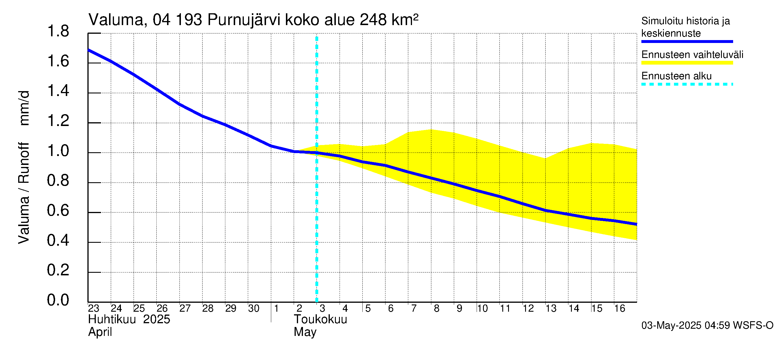 Vuoksen vesistöalue - Purnujärvi: Valuma