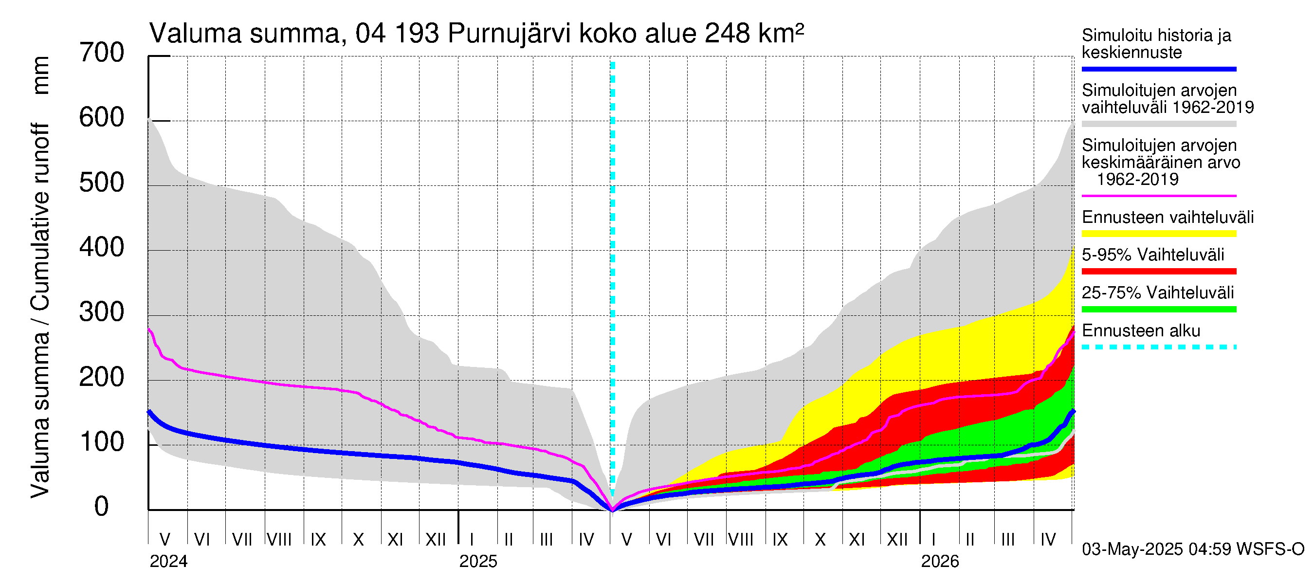 Vuoksen vesistöalue - Purnujärvi: Valuma - summa