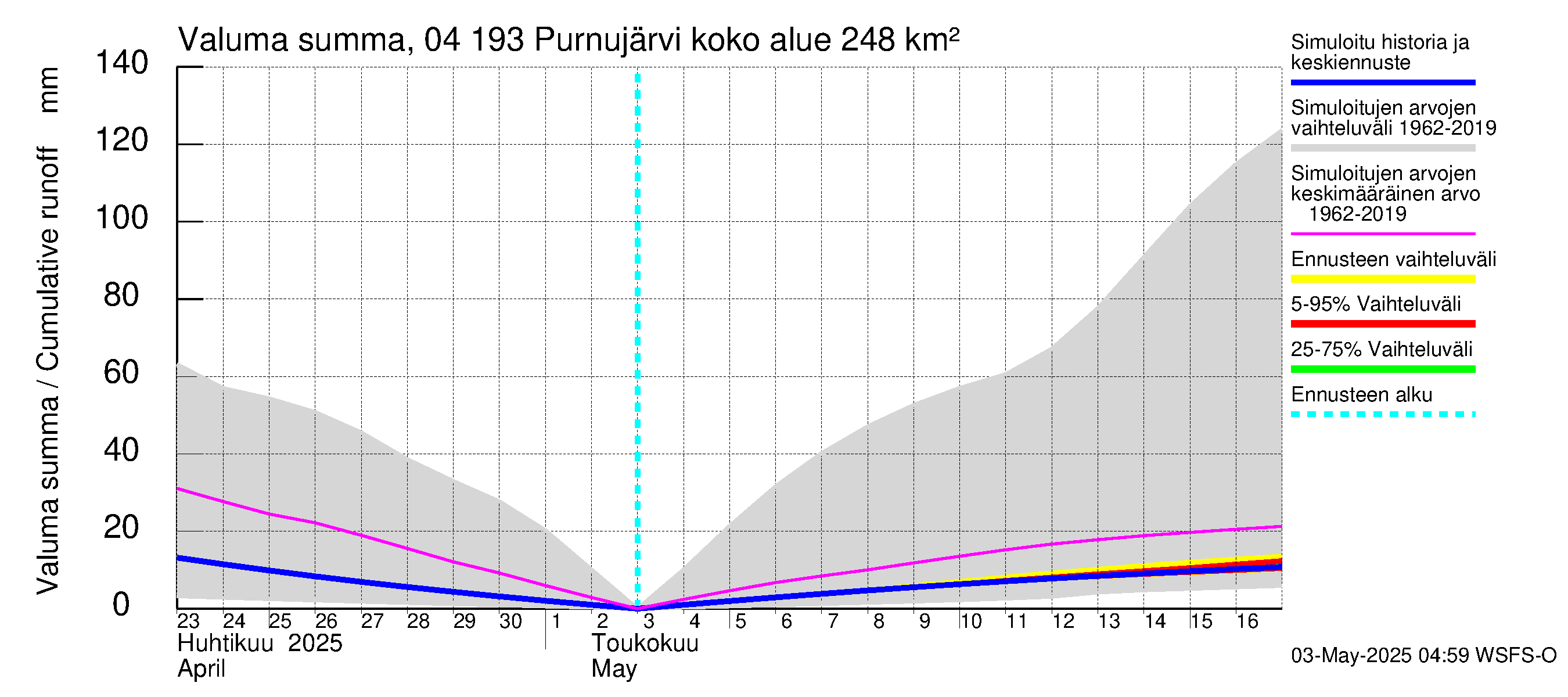 Vuoksen vesistöalue - Purnujärvi: Valuma - summa