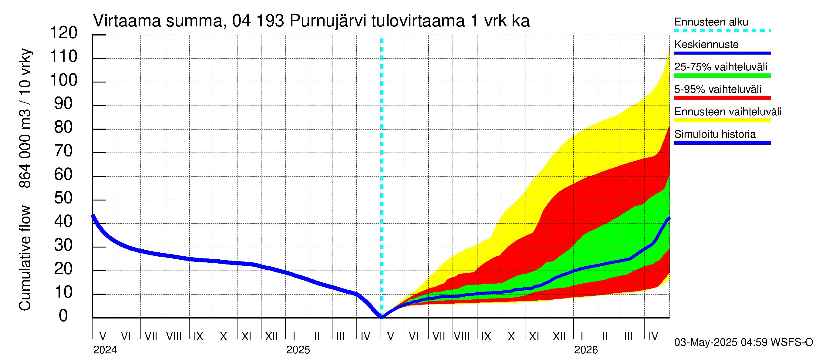 Vuoksen vesistöalue - Purnujärvi: Tulovirtaama - summa
