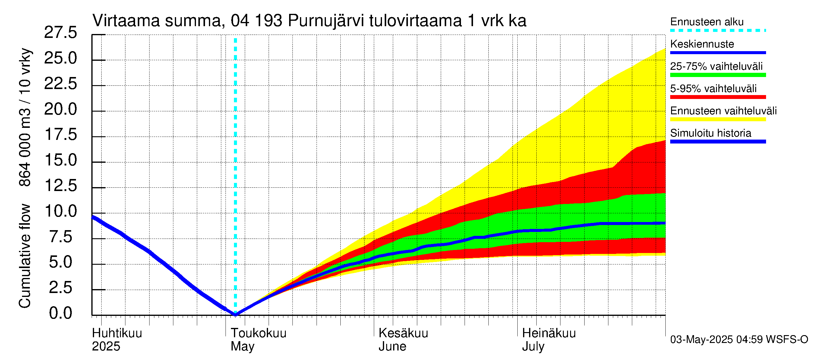 Vuoksen vesistöalue - Purnujärvi: Tulovirtaama - summa
