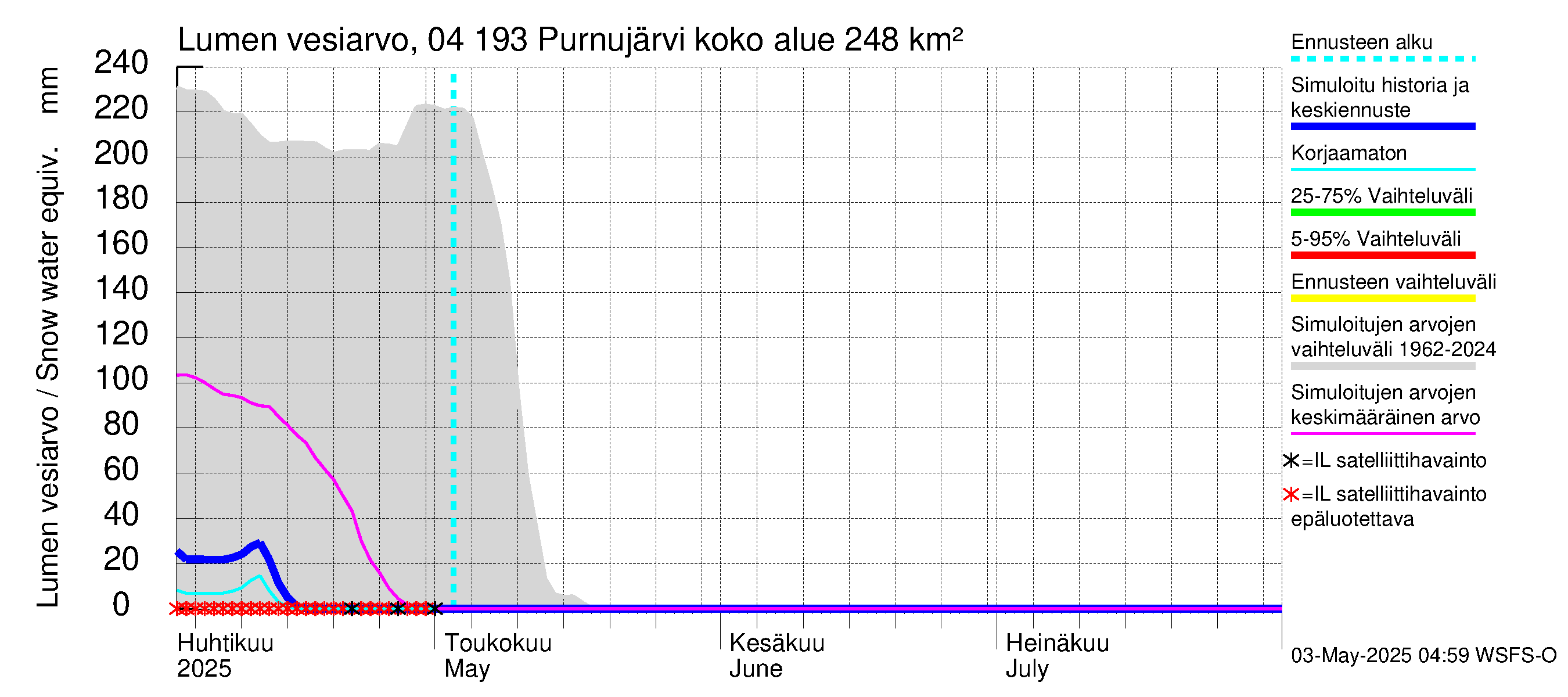 Vuoksen vesistöalue - Purnujärvi: Lumen vesiarvo