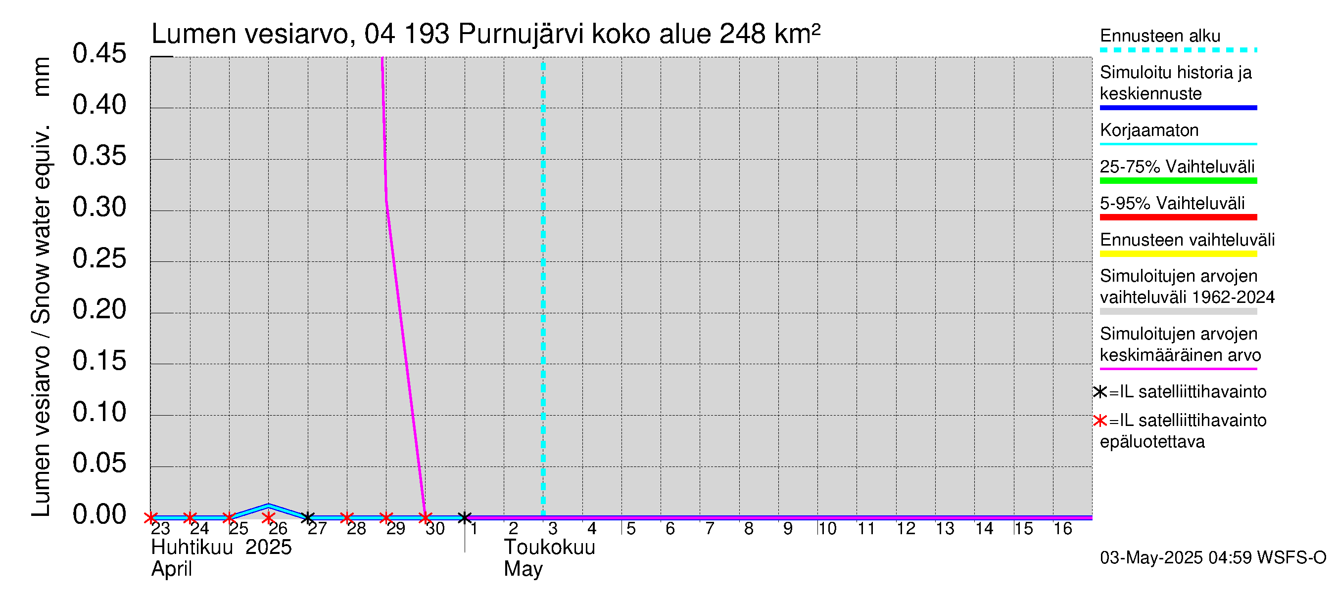 Vuoksen vesistöalue - Purnujärvi: Lumen vesiarvo