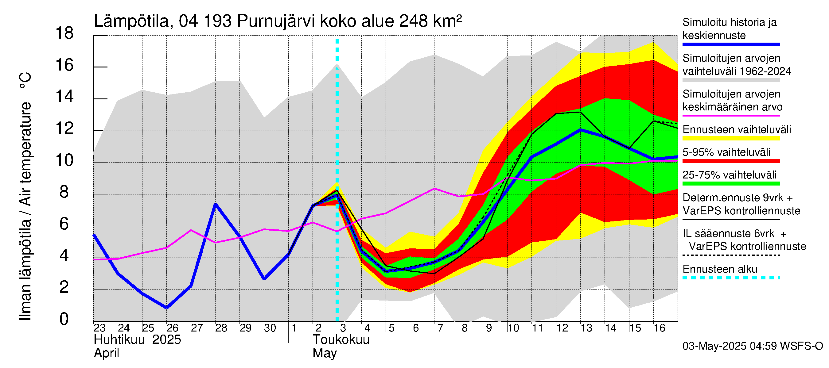 Vuoksen vesistöalue - Purnujärvi: Ilman lämpötila