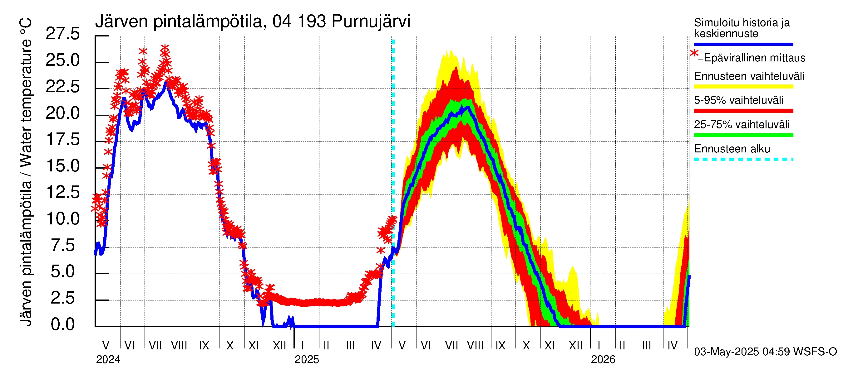 Vuoksen vesistöalue - Purnujärvi: Järven pintalämpötila