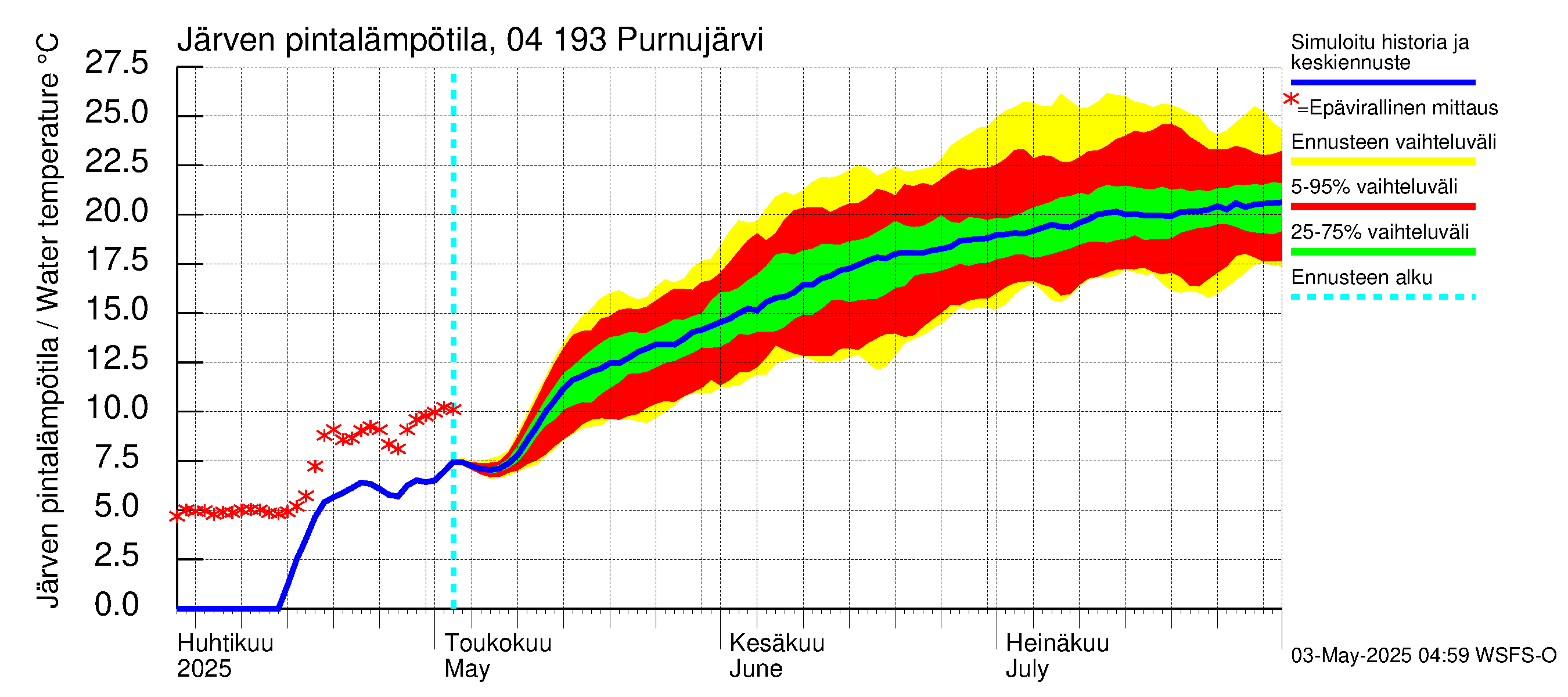 Vuoksen vesistöalue - Purnujärvi: Järven pintalämpötila