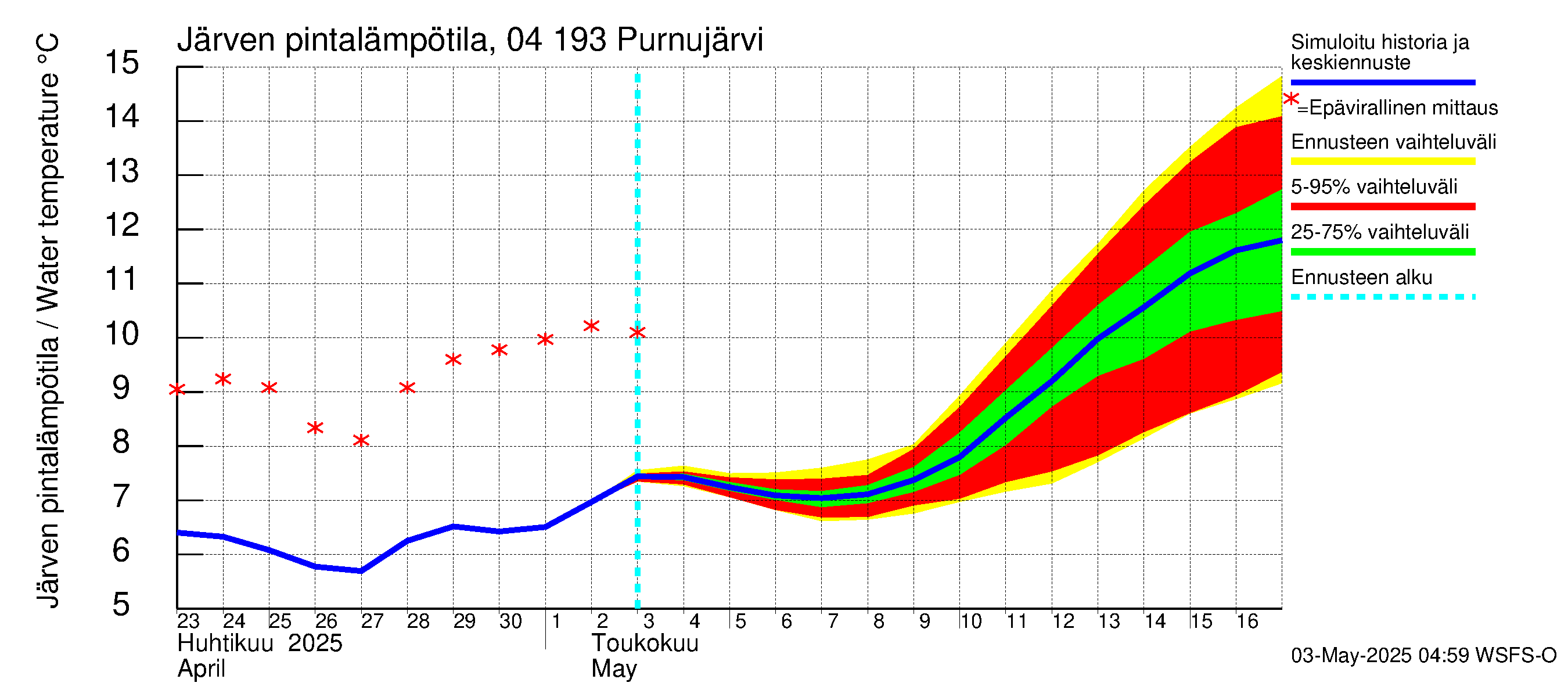 Vuoksen vesistöalue - Purnujärvi: Järven pintalämpötila