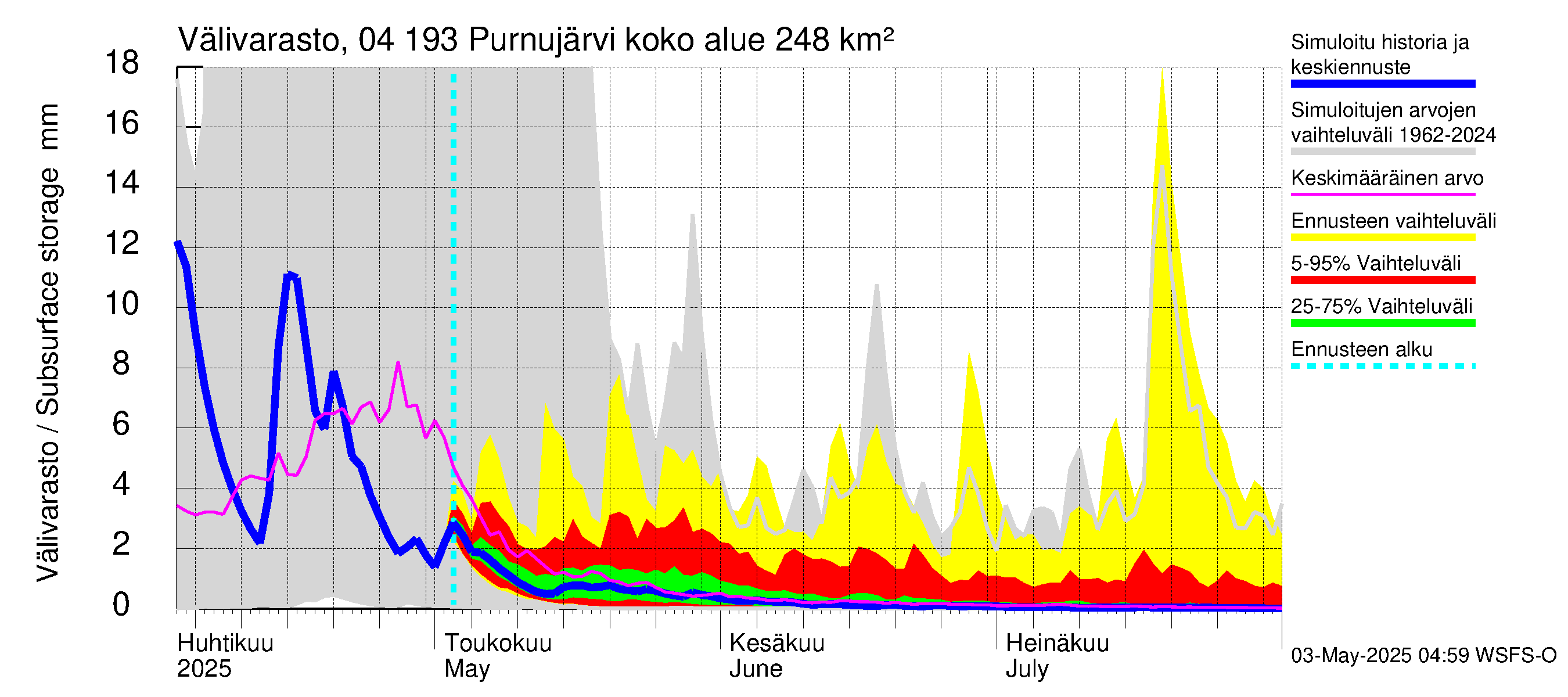 Vuoksen vesistöalue - Purnujärvi: Välivarasto