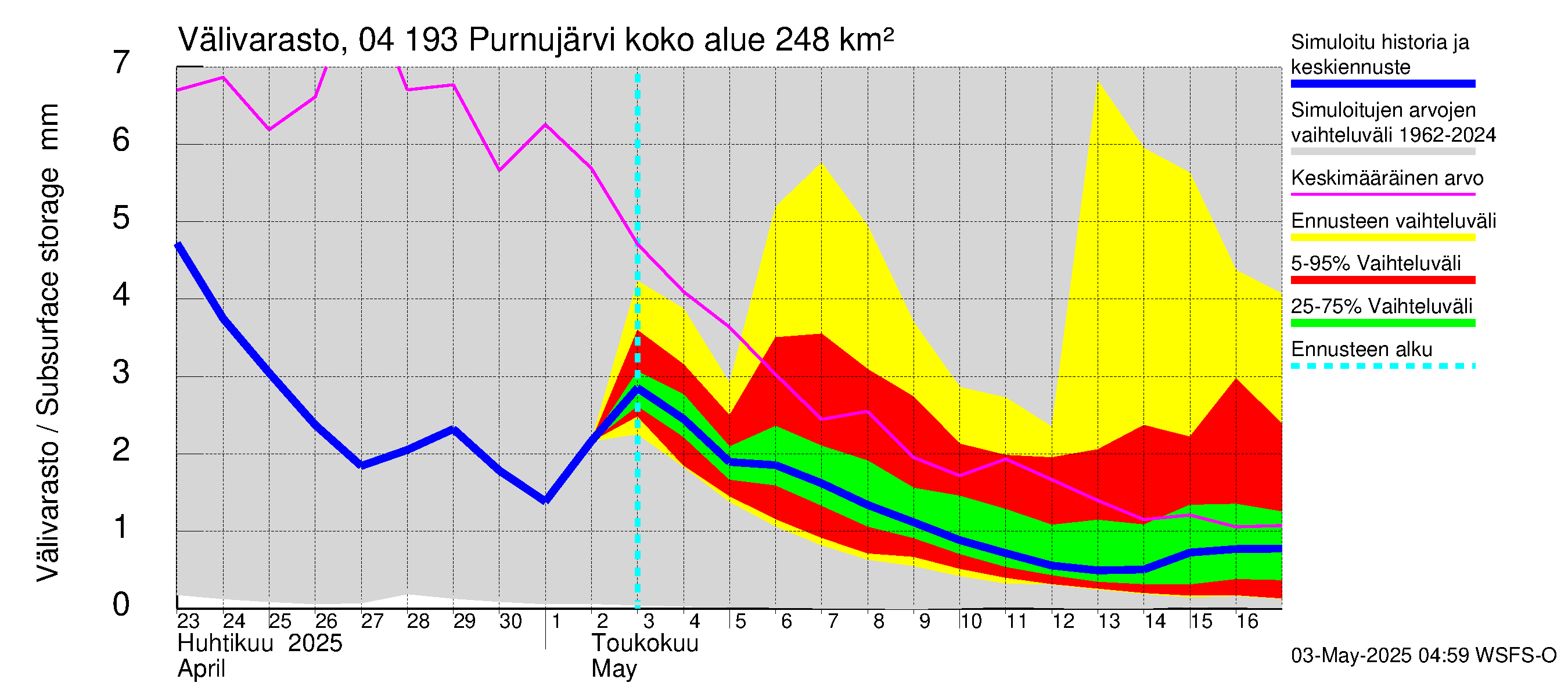 Vuoksen vesistöalue - Purnujärvi: Välivarasto