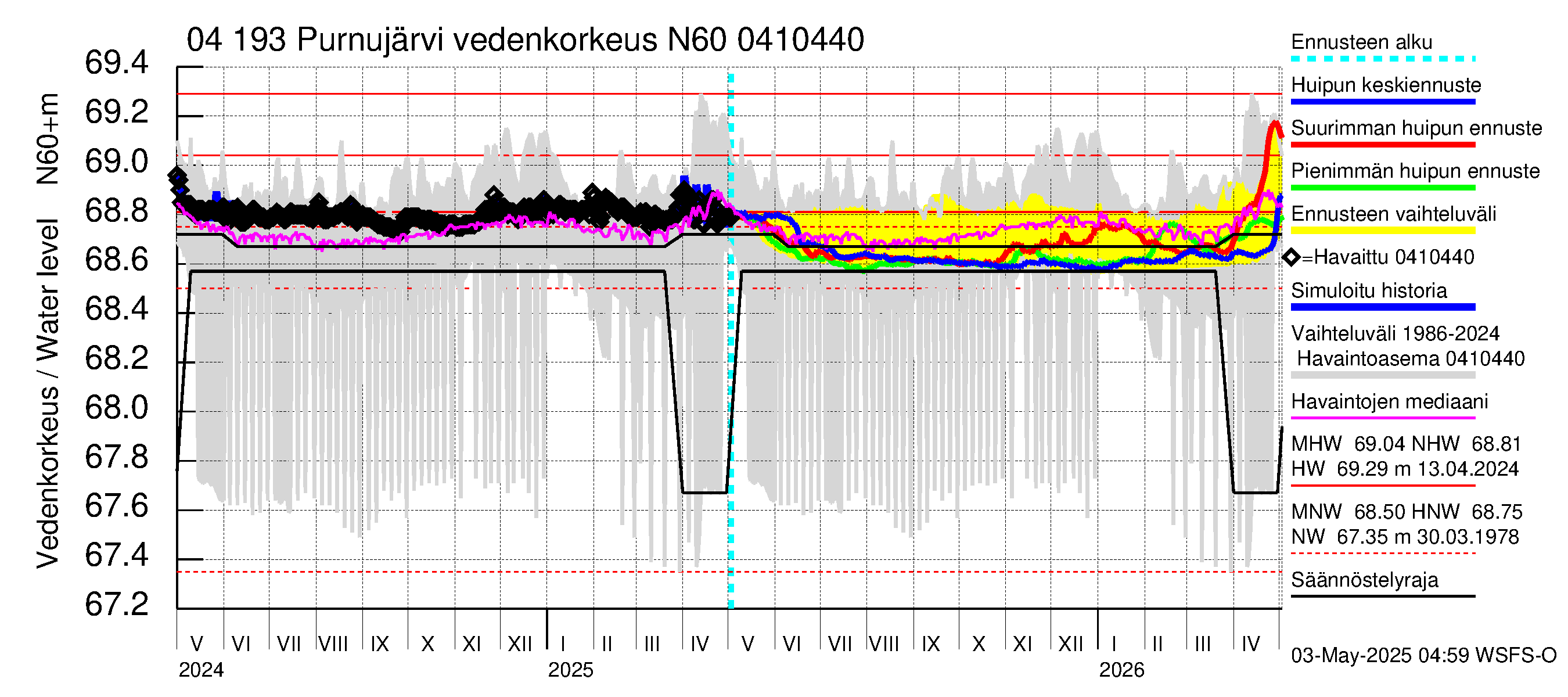 Vuoksen vesistöalue - Purnujärvi: Vedenkorkeus - huippujen keski- ja ääriennusteet