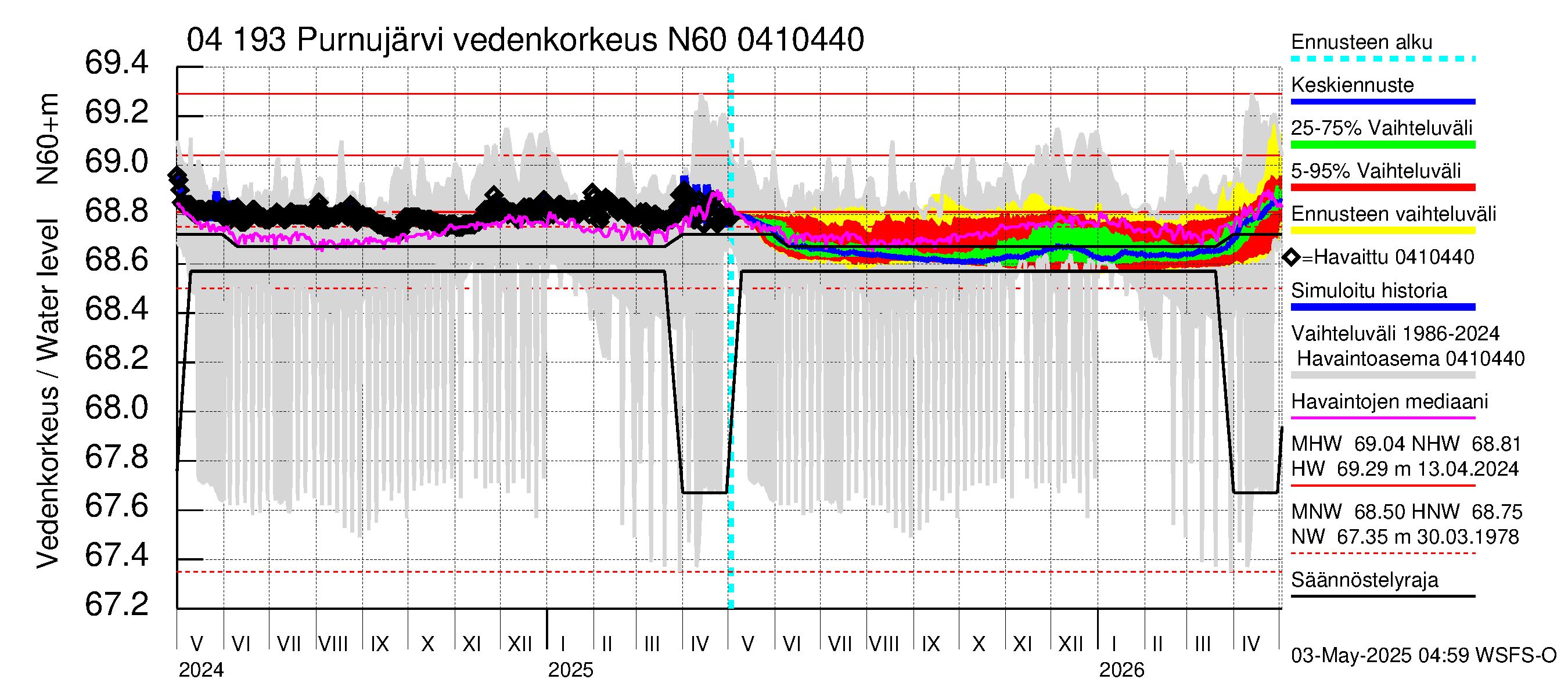 Vuoksen vesistöalue - Purnujärvi: Vedenkorkeus - jakaumaennuste