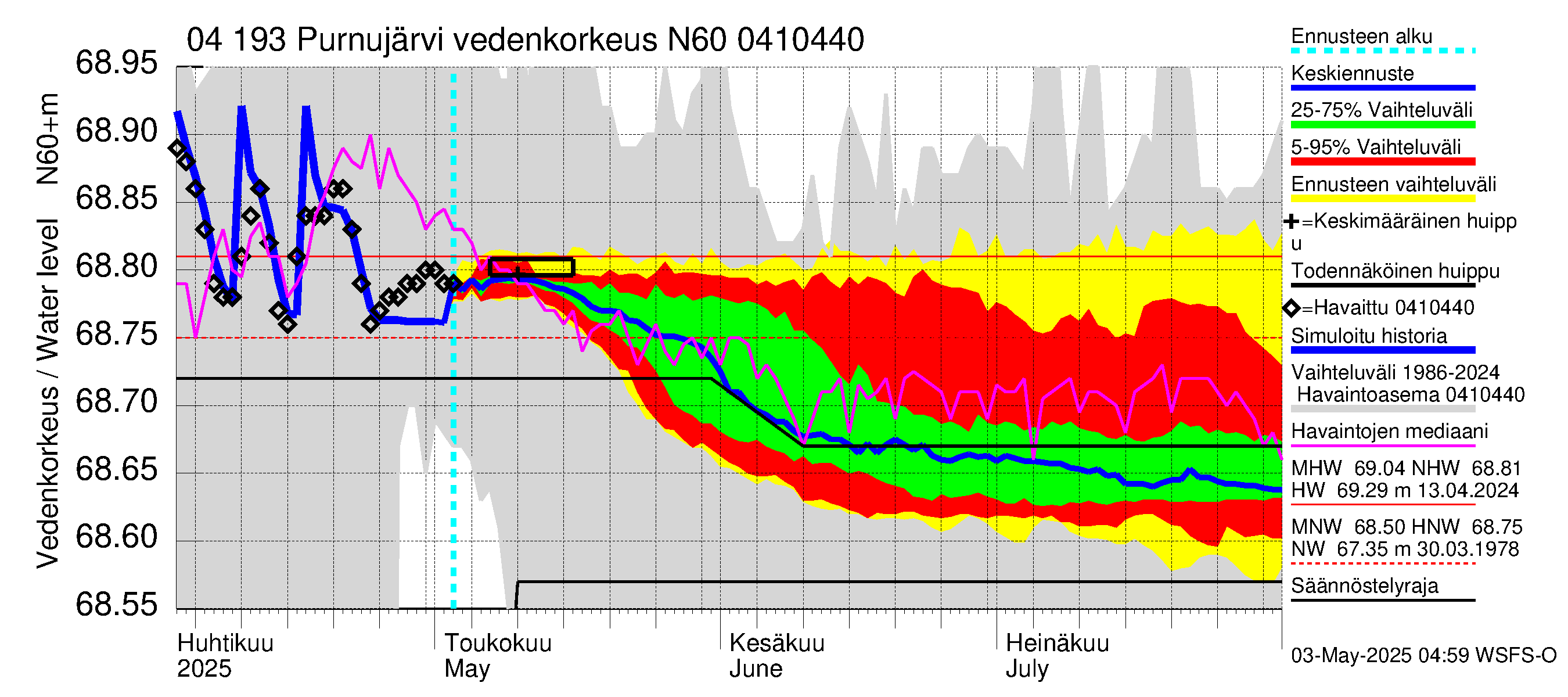 Vuoksen vesistöalue - Purnujärvi: Vedenkorkeus - jakaumaennuste