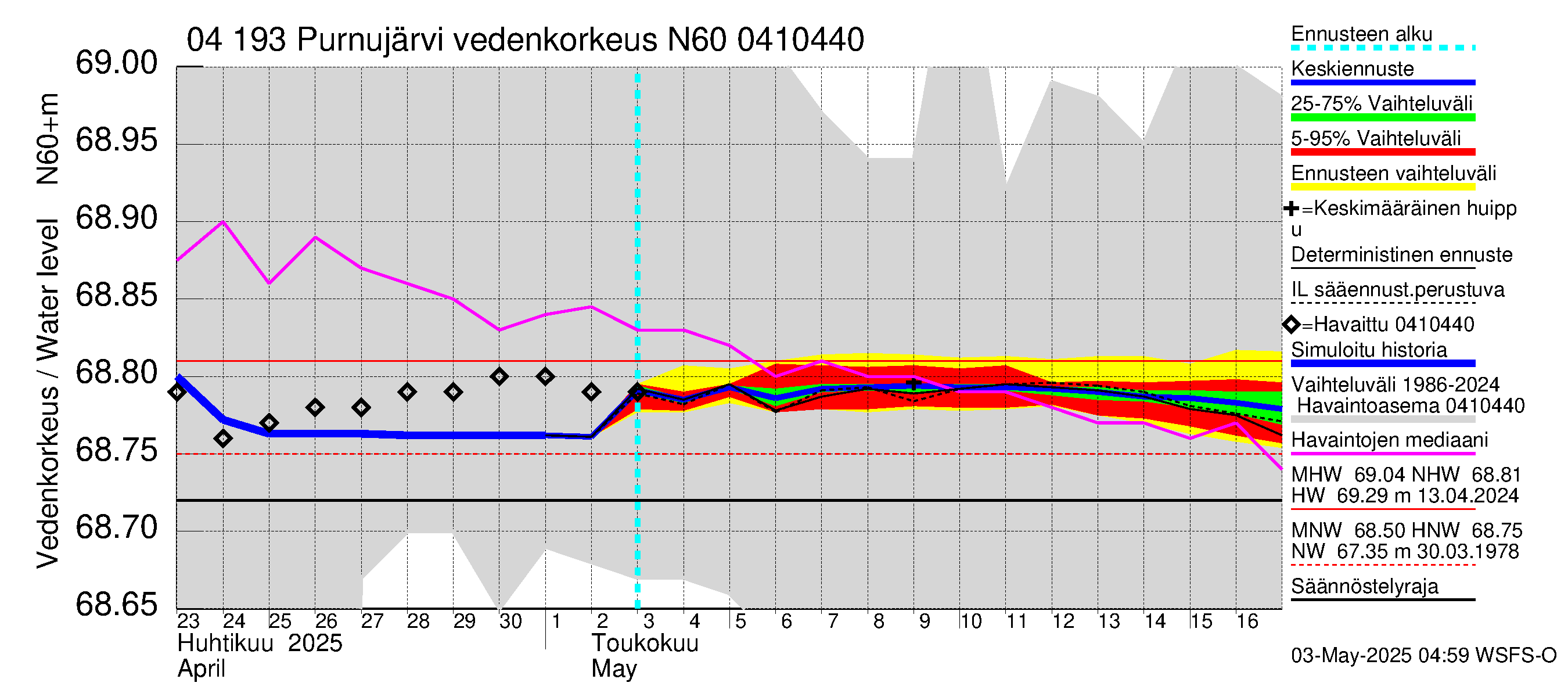 Vuoksen vesistöalue - Purnujärvi: Vedenkorkeus - jakaumaennuste