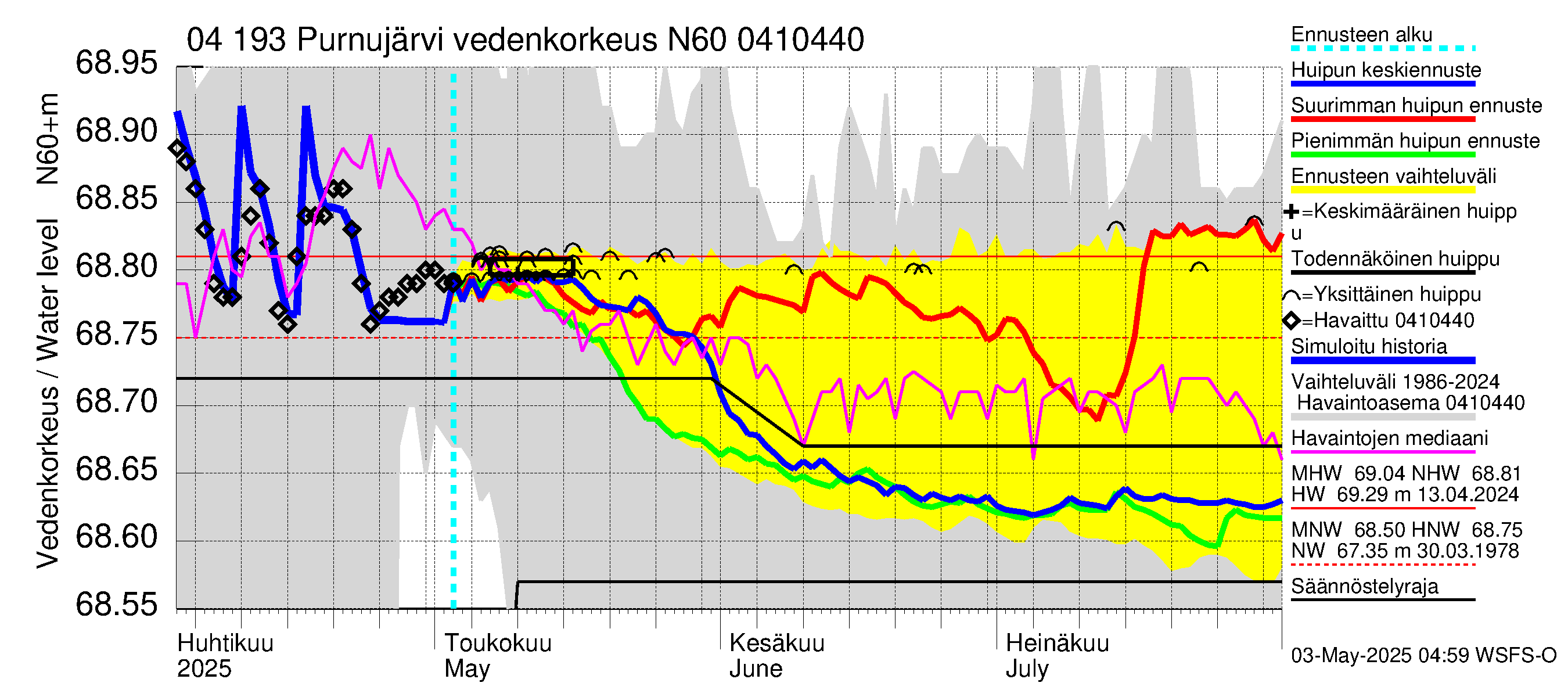 Vuoksen vesistöalue - Purnujärvi: Vedenkorkeus - huippujen keski- ja ääriennusteet