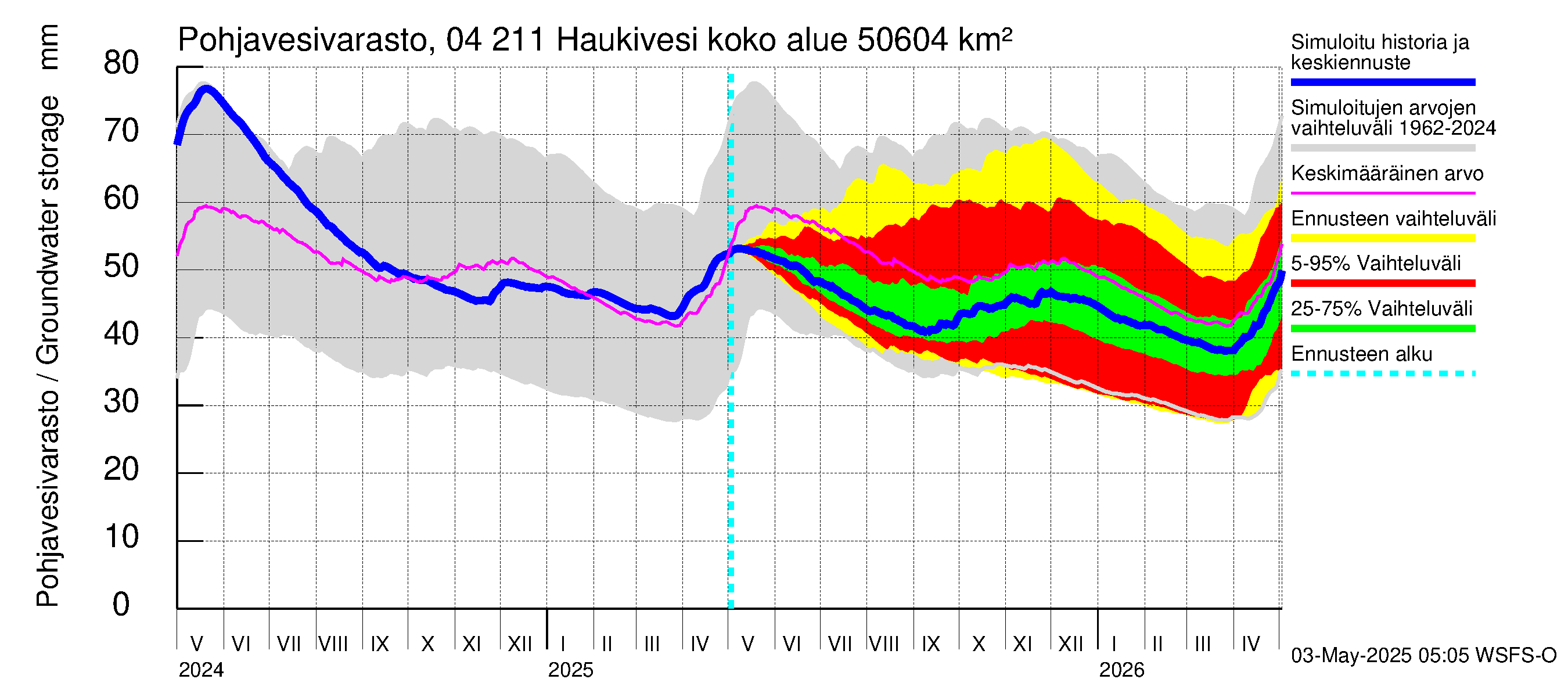 Vuoksen vesistöalue - Haukivesi: Pohjavesivarasto