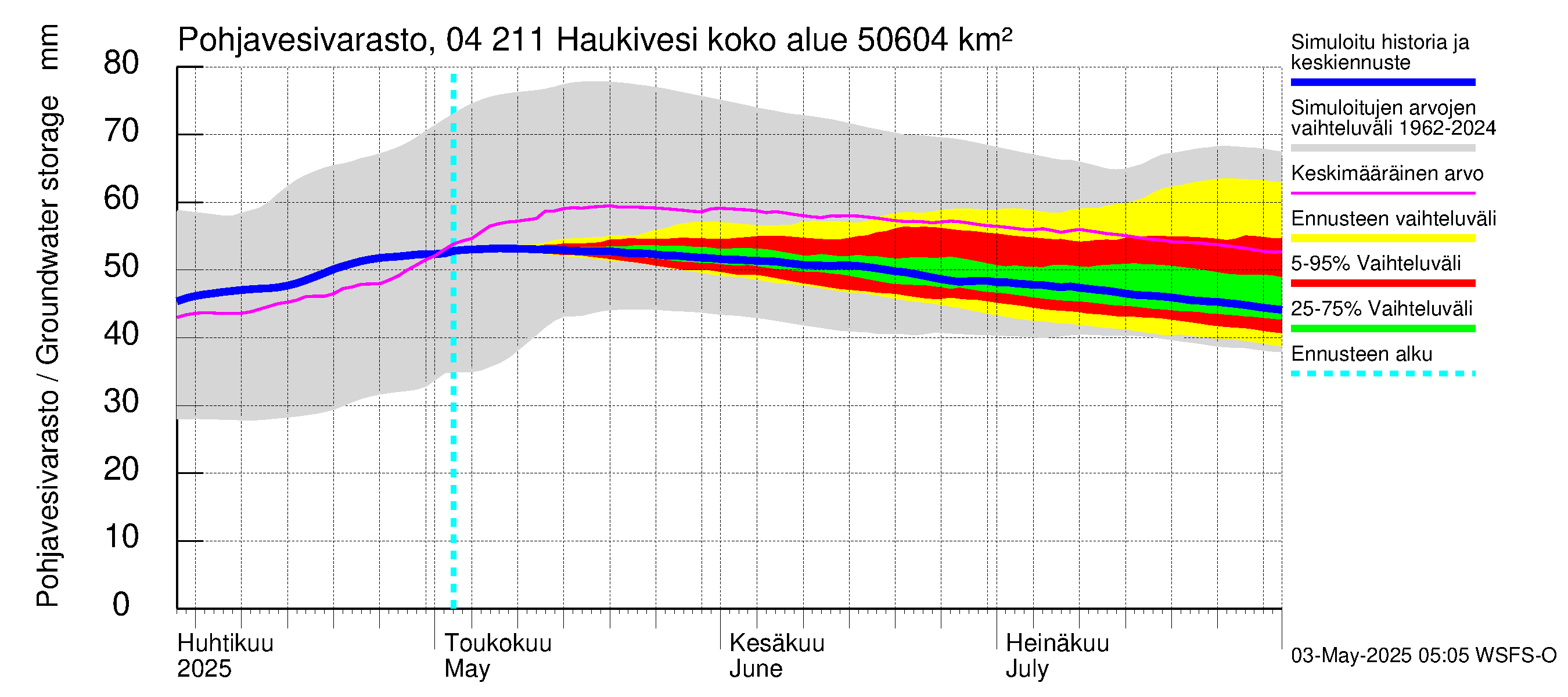Vuoksen vesistöalue - Haukivesi: Pohjavesivarasto