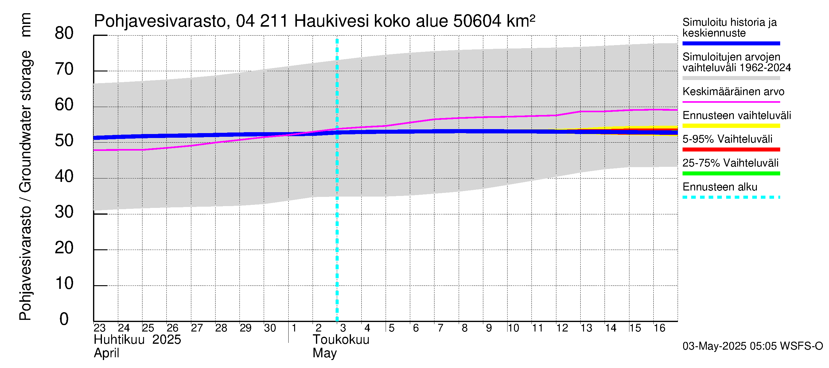 Vuoksen vesistöalue - Haukivesi: Pohjavesivarasto
