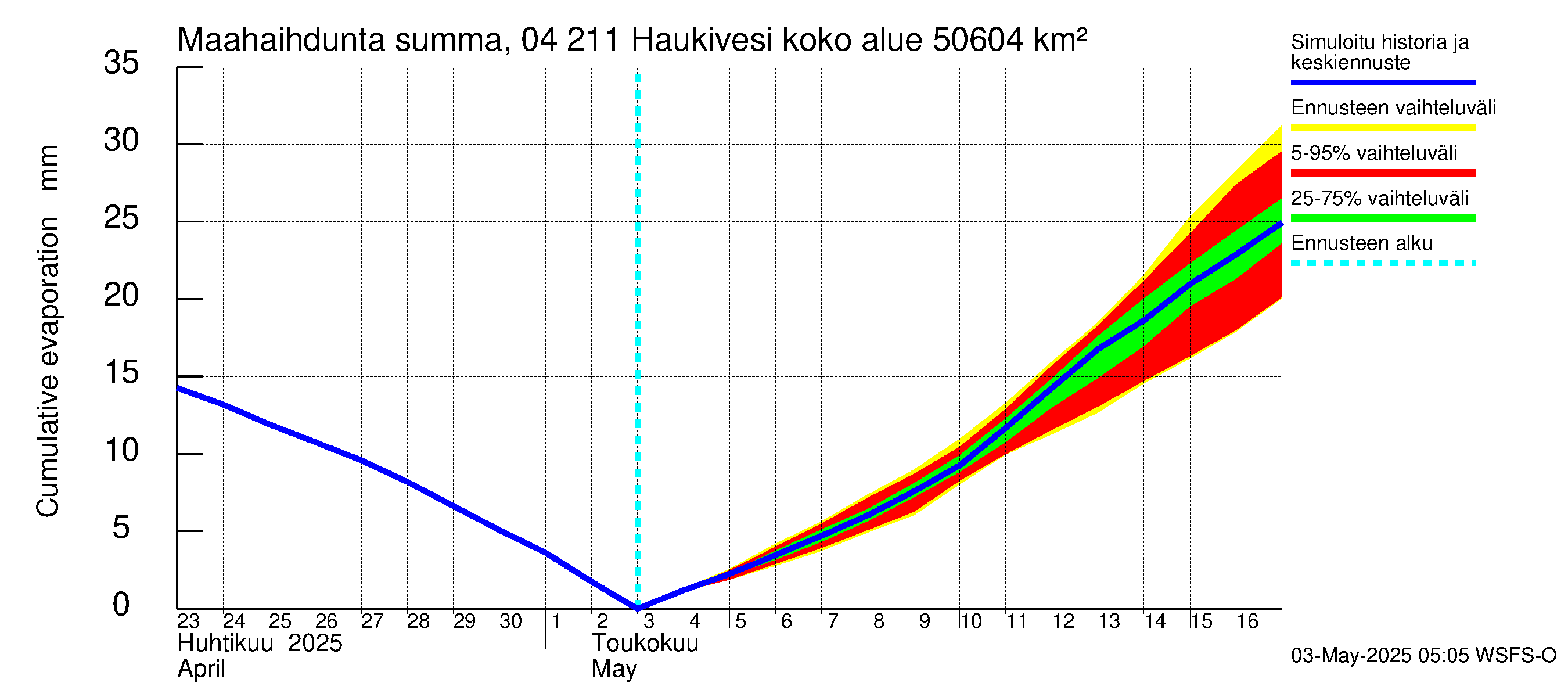 Vuoksen vesistöalue - Haukivesi: Haihdunta maa-alueelta - summa