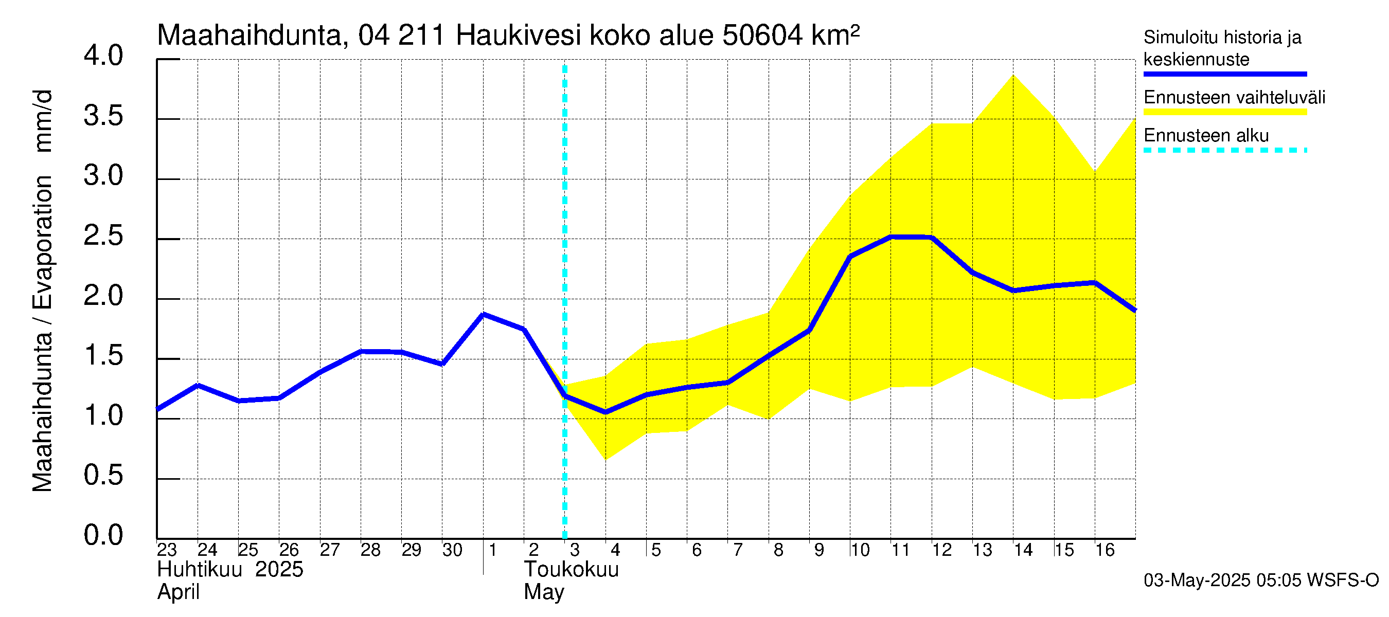 Vuoksen vesistöalue - Haukivesi: Haihdunta maa-alueelta