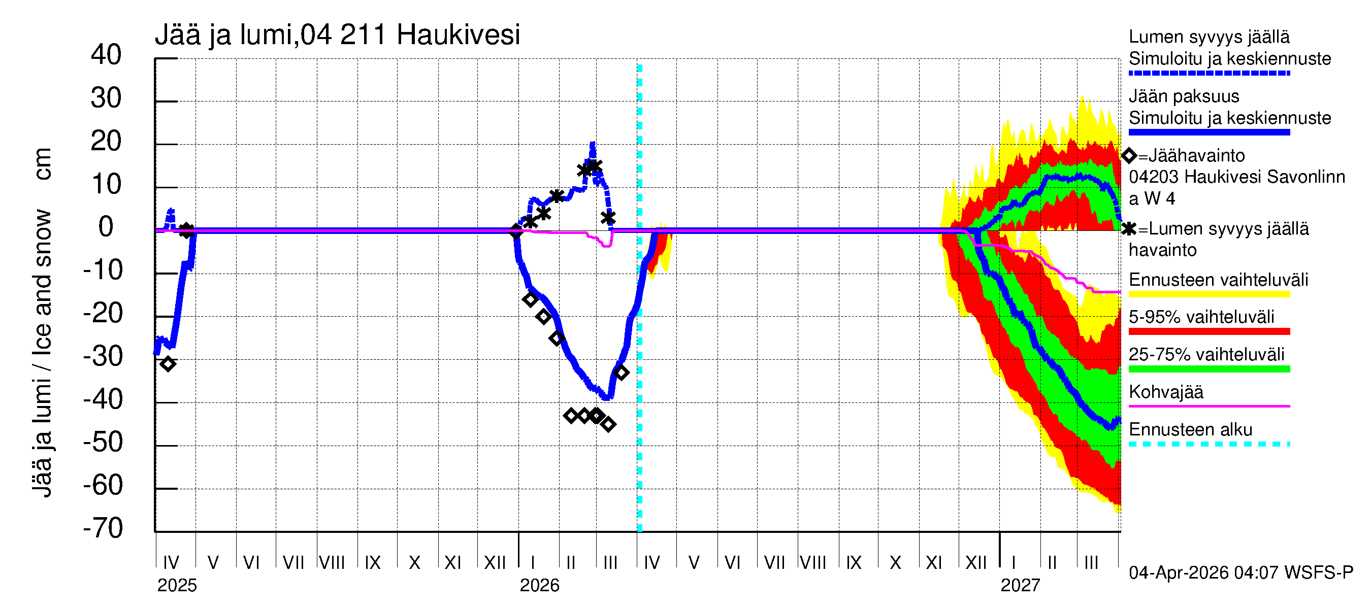 Vuoksen vesistöalue - Haukivesi: Jään paksuus