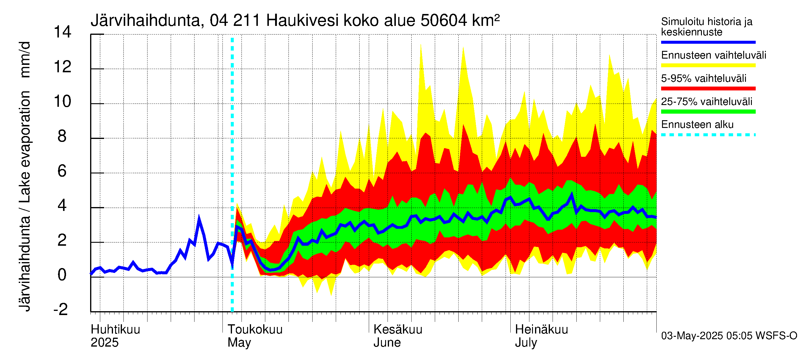 Vuoksen vesistöalue - Haukivesi: Järvihaihdunta