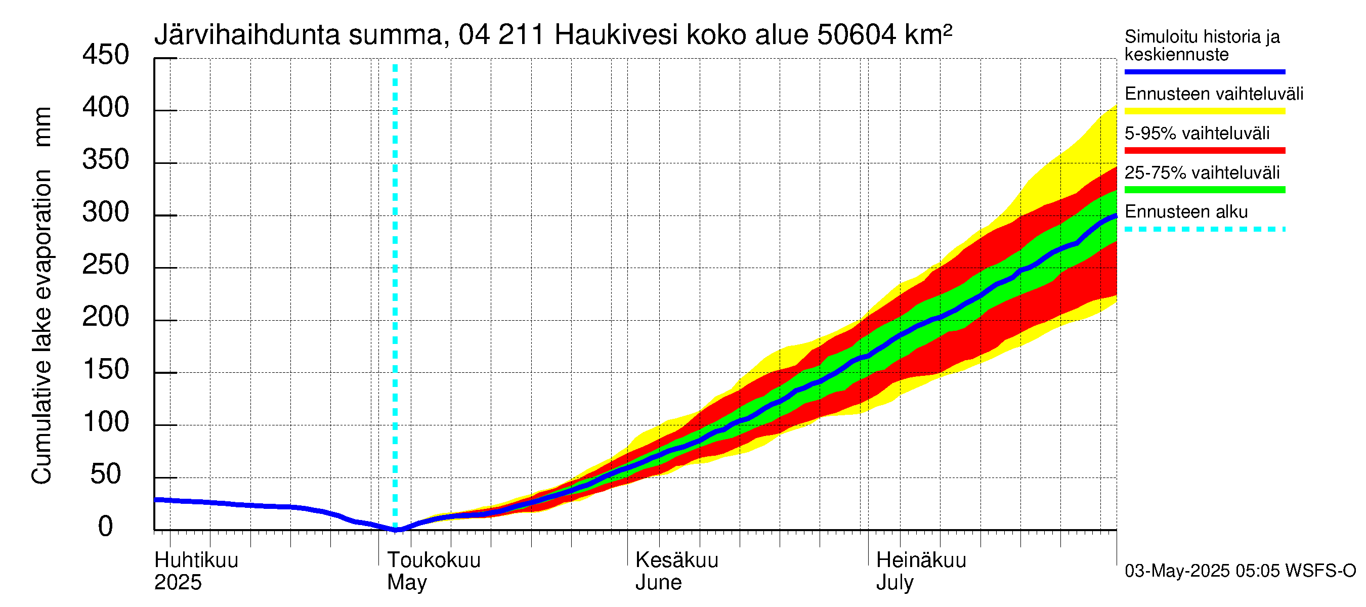 Vuoksen vesistöalue - Haukivesi: Järvihaihdunta - summa