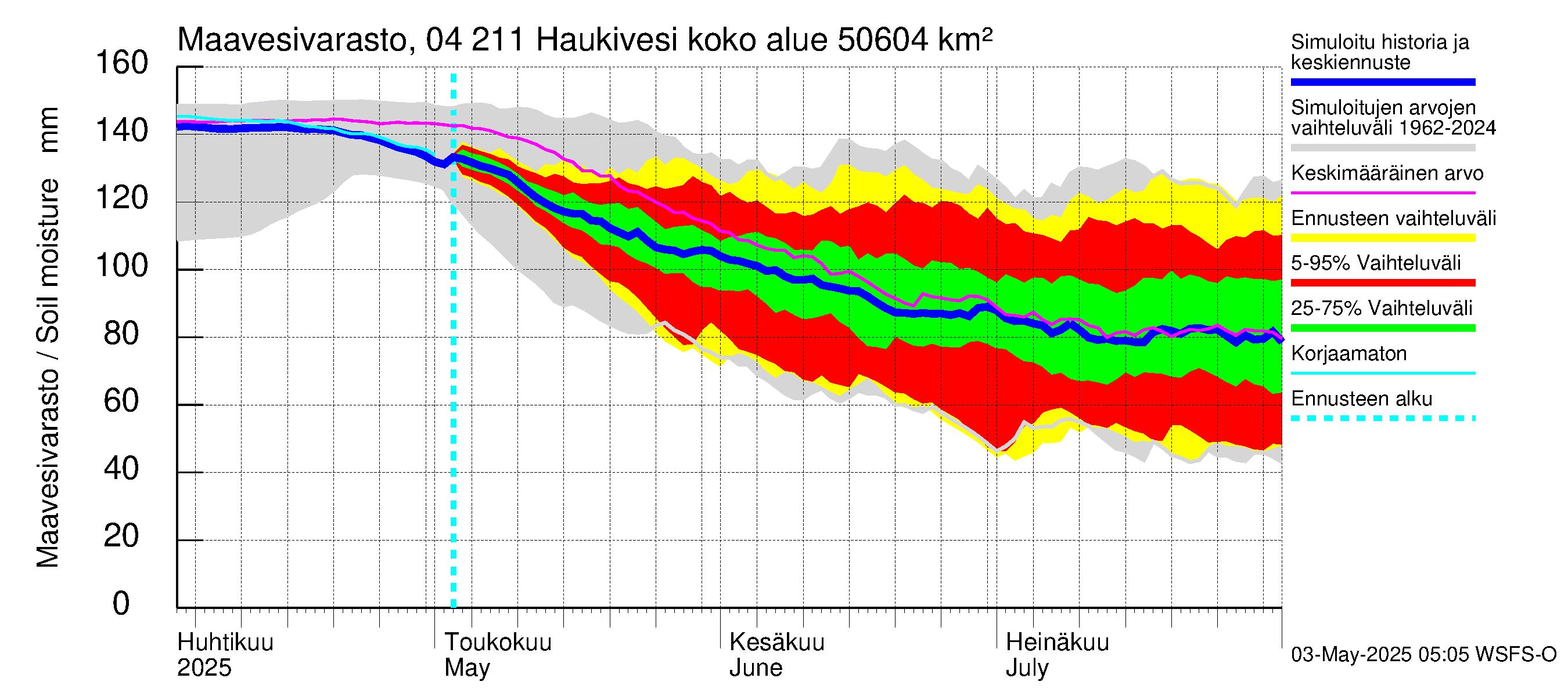 Vuoksen vesistöalue - Haukivesi: Maavesivarasto