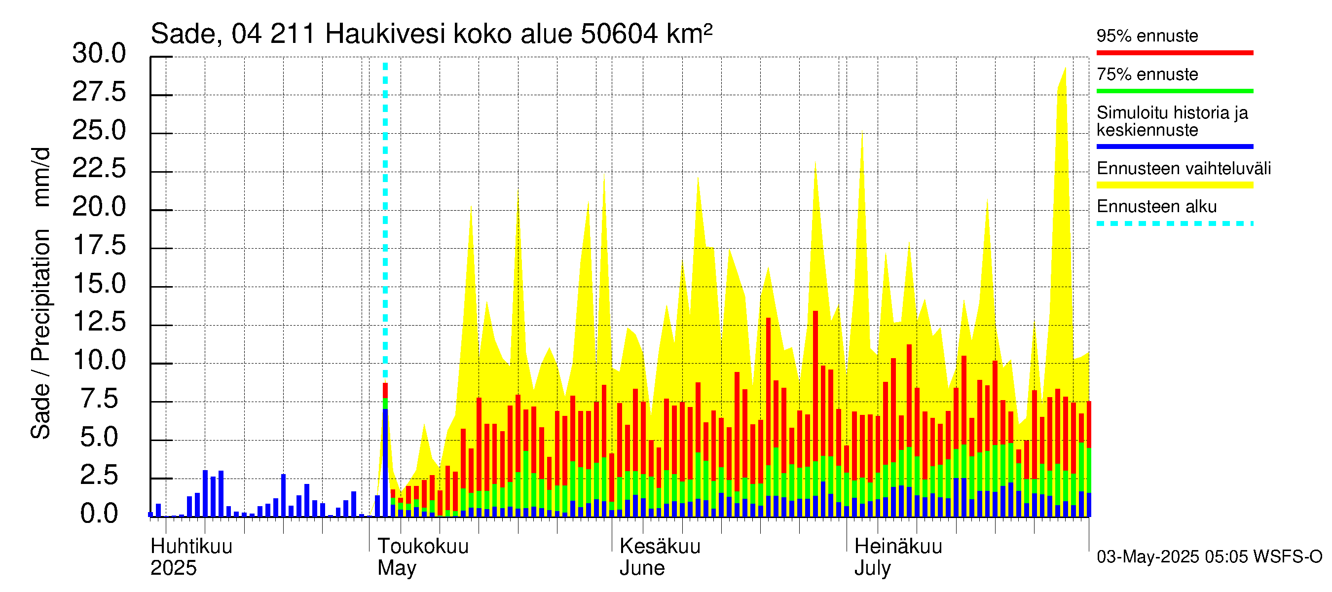 Vuoksen vesistöalue - Haukivesi: Sade