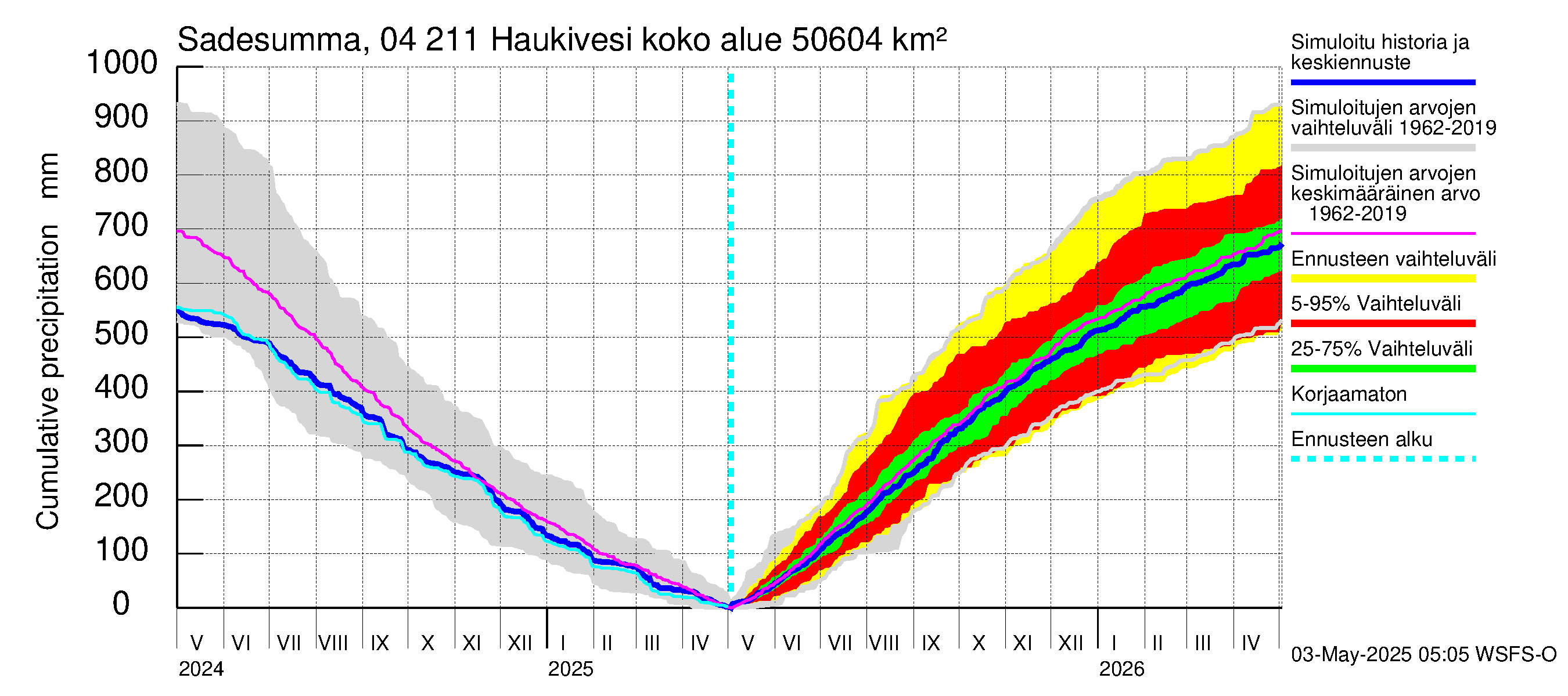 Vuoksen vesistöalue - Haukivesi: Sade - summa