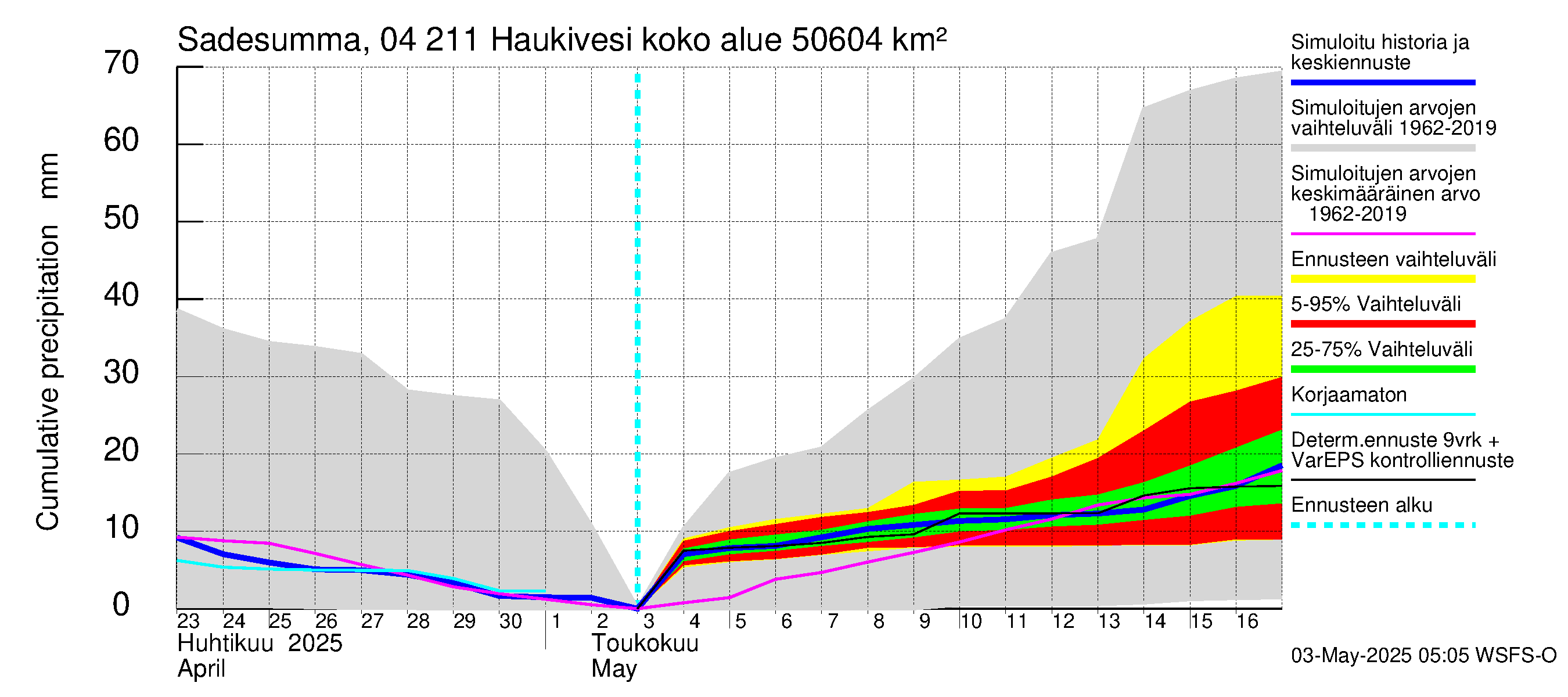 Vuoksen vesistöalue - Haukivesi: Sade - summa