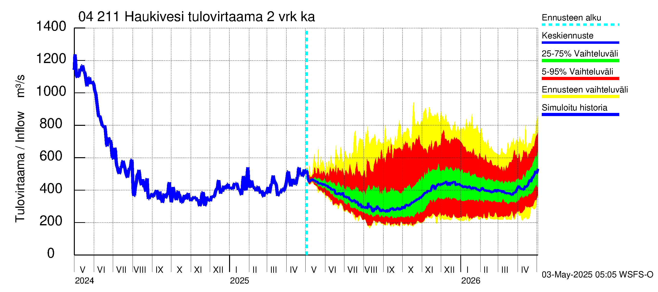Vuoksen vesistöalue - Haukivesi: Tulovirtaama (usean vuorokauden liukuva keskiarvo) - jakaumaennuste