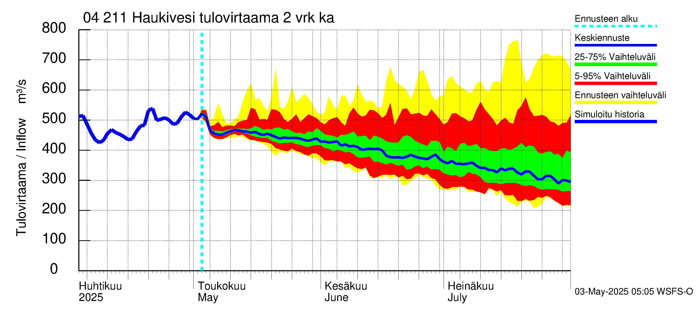Vuoksen vesistöalue - Haukivesi: Tulovirtaama (usean vuorokauden liukuva keskiarvo) - jakaumaennuste