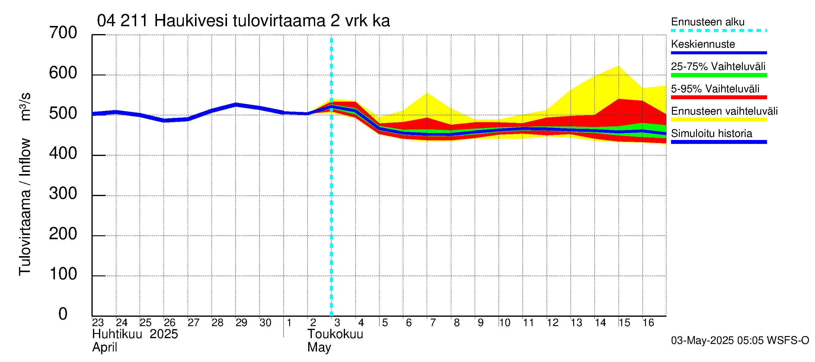 Vuoksen vesistöalue - Haukivesi: Tulovirtaama (usean vuorokauden liukuva keskiarvo) - jakaumaennuste