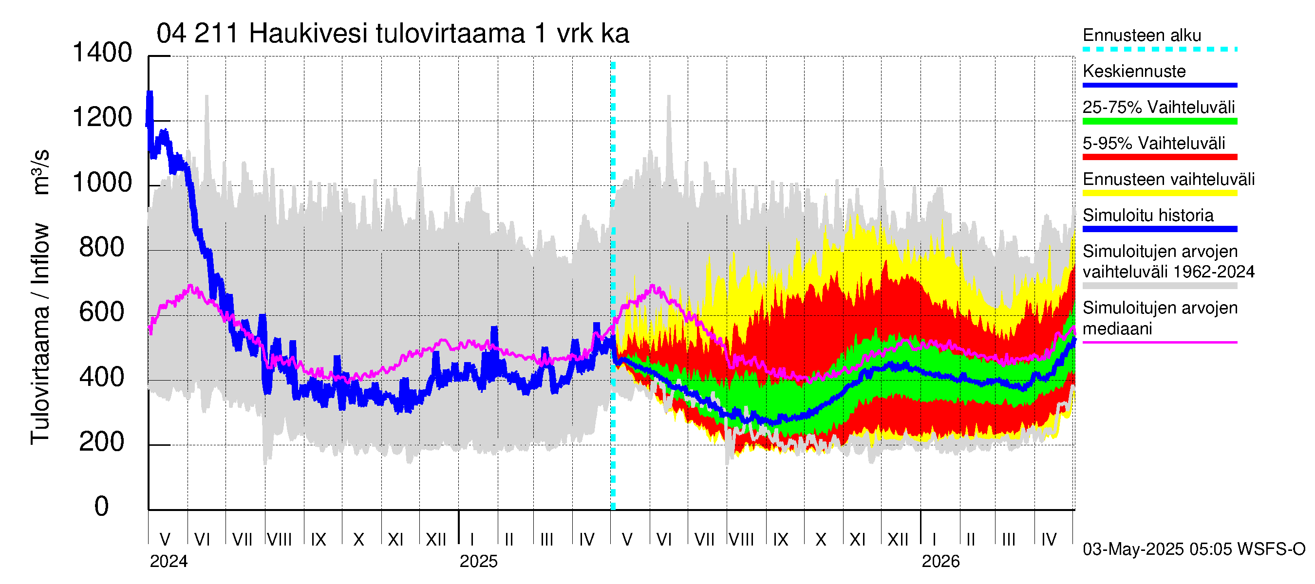 Vuoksen vesistöalue - Haukivesi: Tulovirtaama - jakaumaennuste